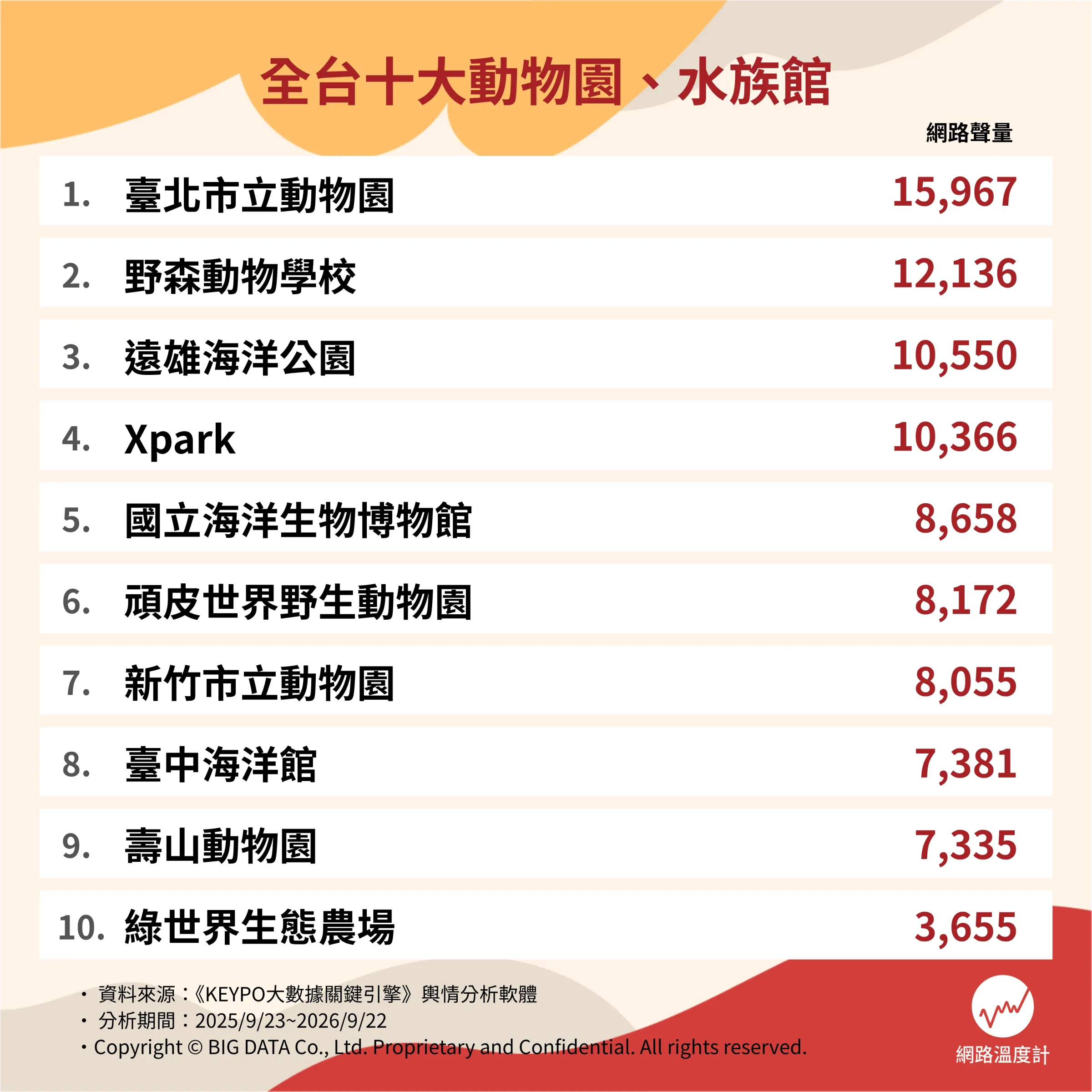 全台十大動物園、水族館。（圖／網路溫度計提供）