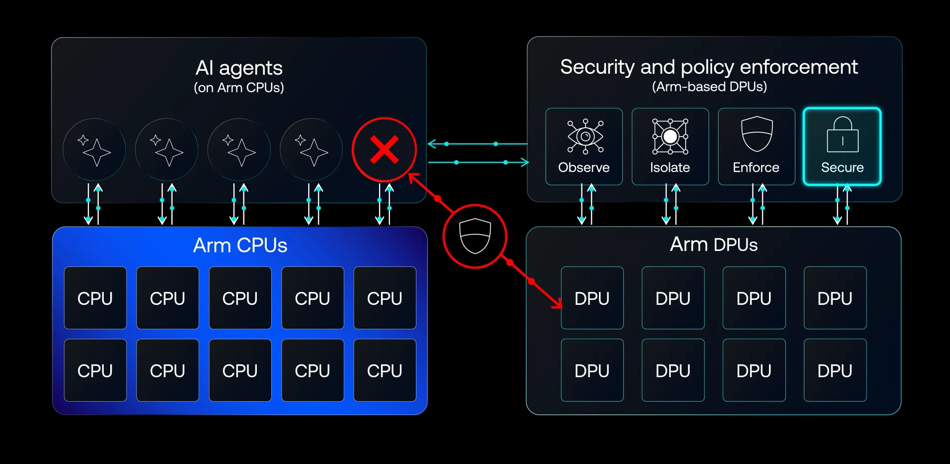 Arm CPU 託管並運行代理 AI 工作負載，而基於 Arm 架構的 DPU 則能夠獨立地對其進行觀測、管控、隔離和協助提供保護。（Arm提供）