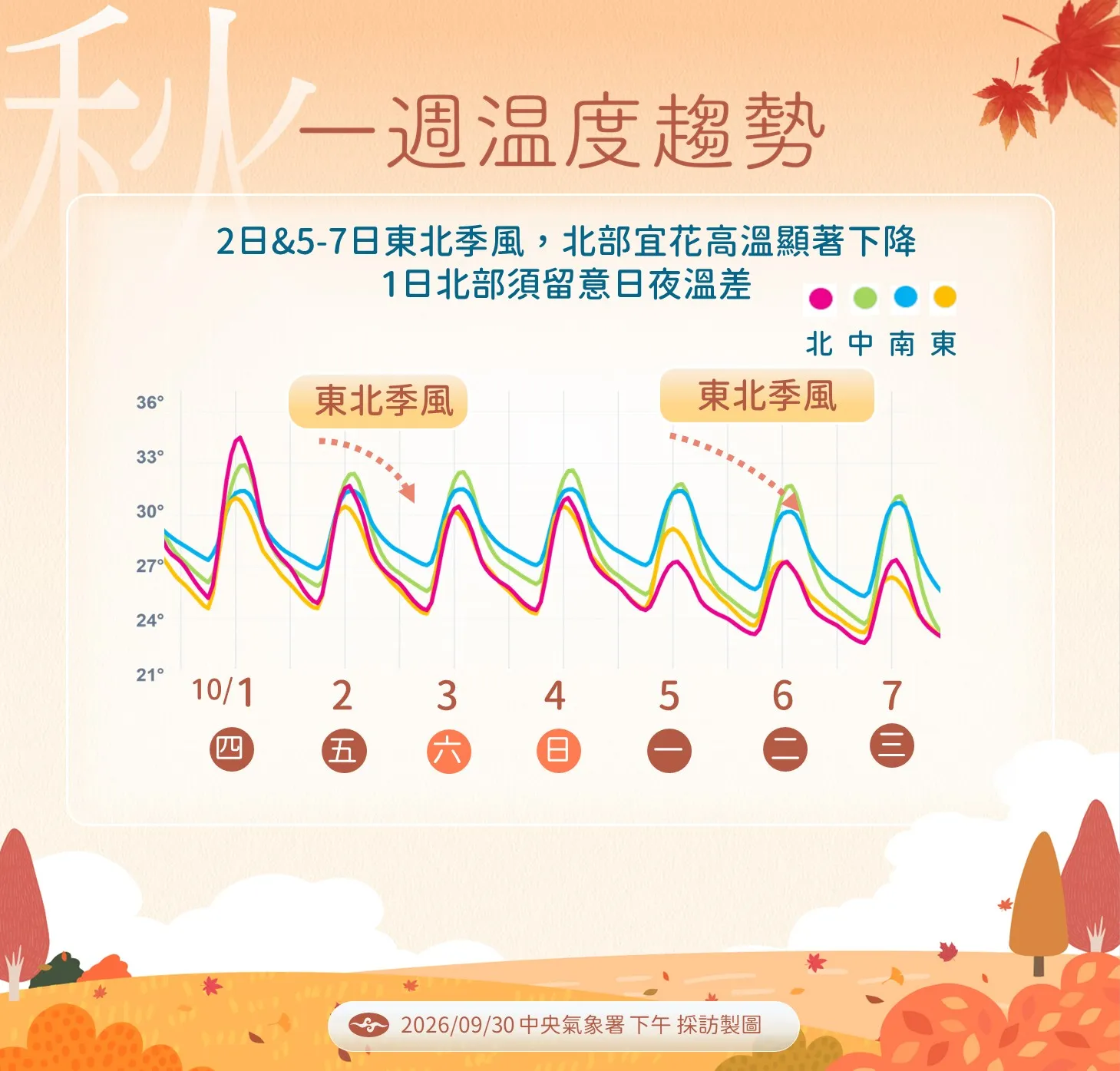 一周溫度趨勢。（圖／氣象署提供）