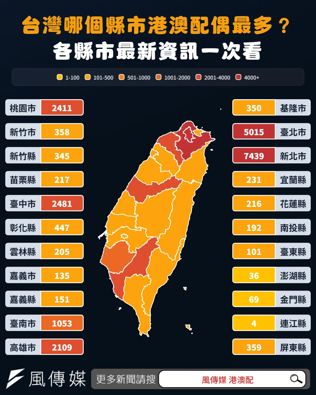 從排名可以發現，港澳地區配偶在各縣市之間的分布差距相當明顯。（圖／風傳媒製作）