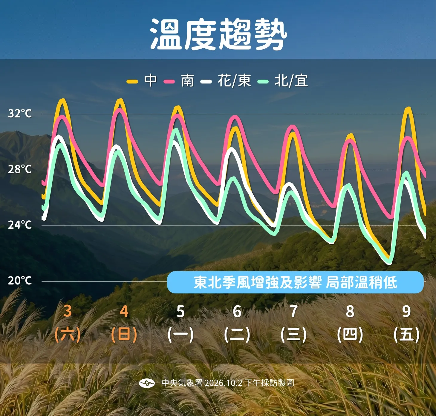 溫度趨勢。（圖／氣象署提供）