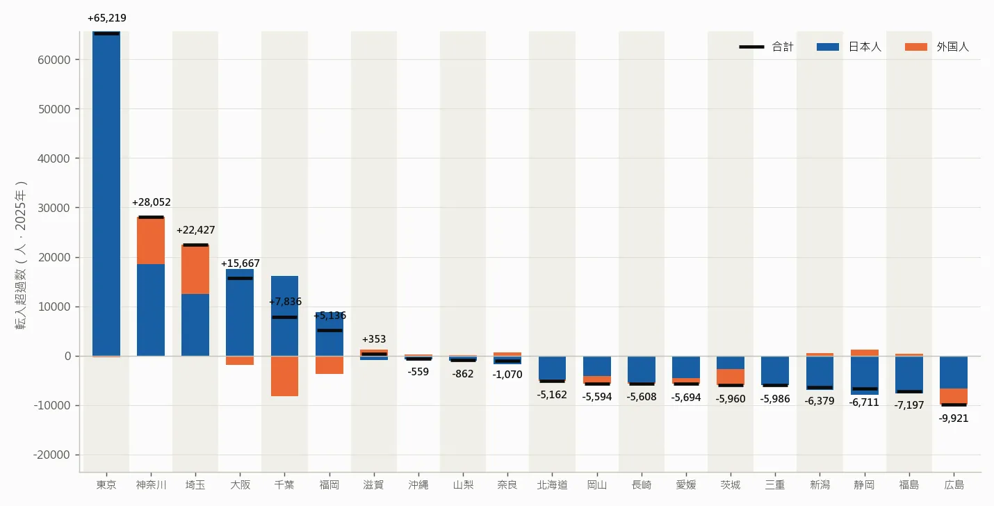 2025年日本國內遷徙淨流入前10與淨流出前10的都道府縣，區分日本人、外國人及總數。東京都、神奈川縣、埼玉縣淨流入最多。（資料來源：總務省統計局「住民基本台帳人口移動報告」、e-Stat；東京不動產研究所整理）