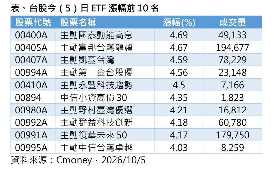 第一金投信