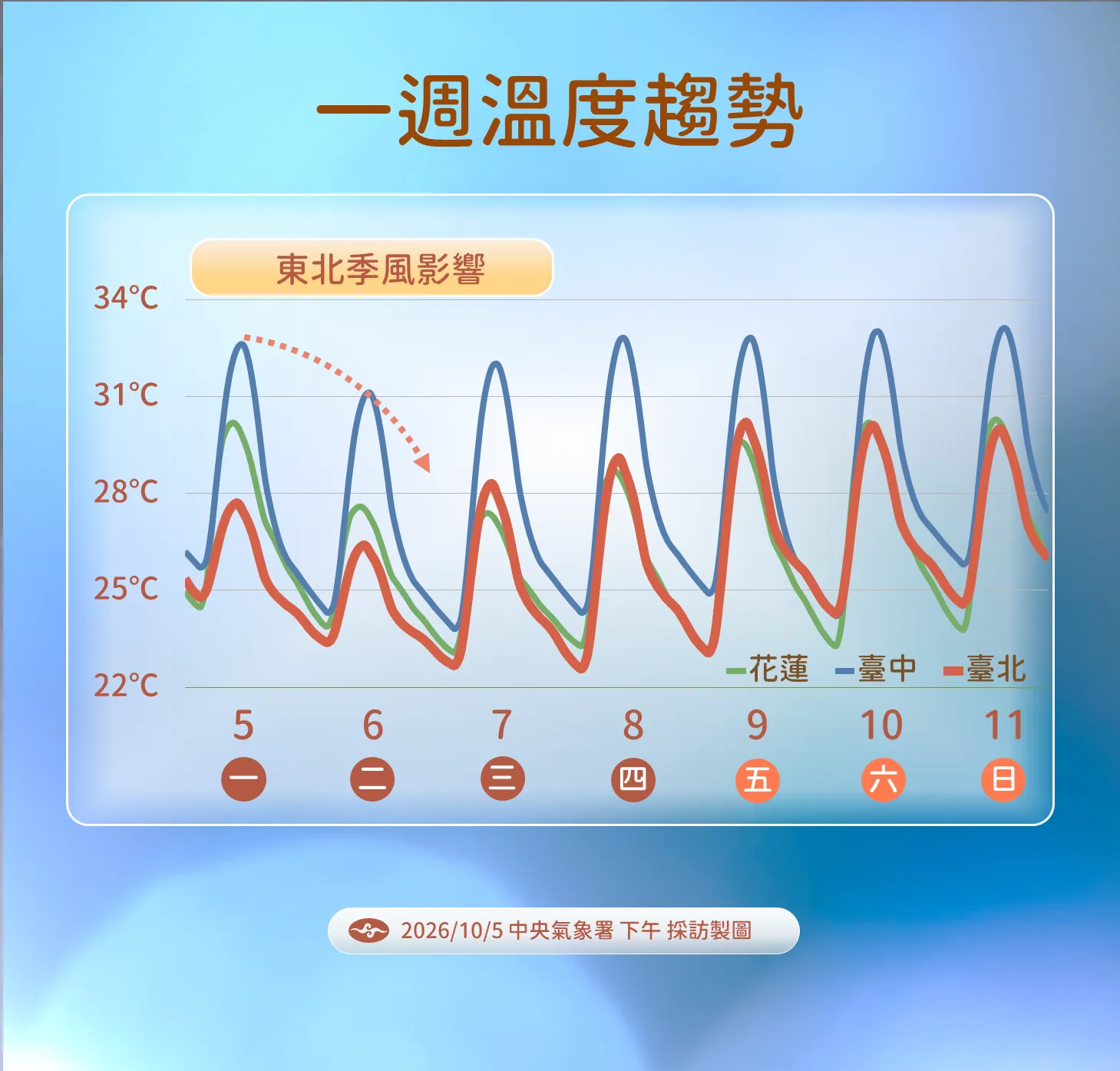 未來一周溫度變化。（圖／中央氣象署提供）
