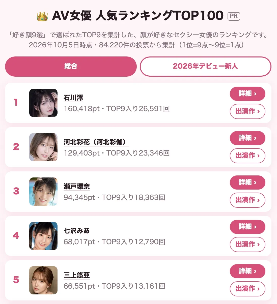 石川澪在FANZA「9大神顏人物」最新排名以160,418分高居第一，暫時力壓眾多人氣女優。（圖／FANZA官網）
