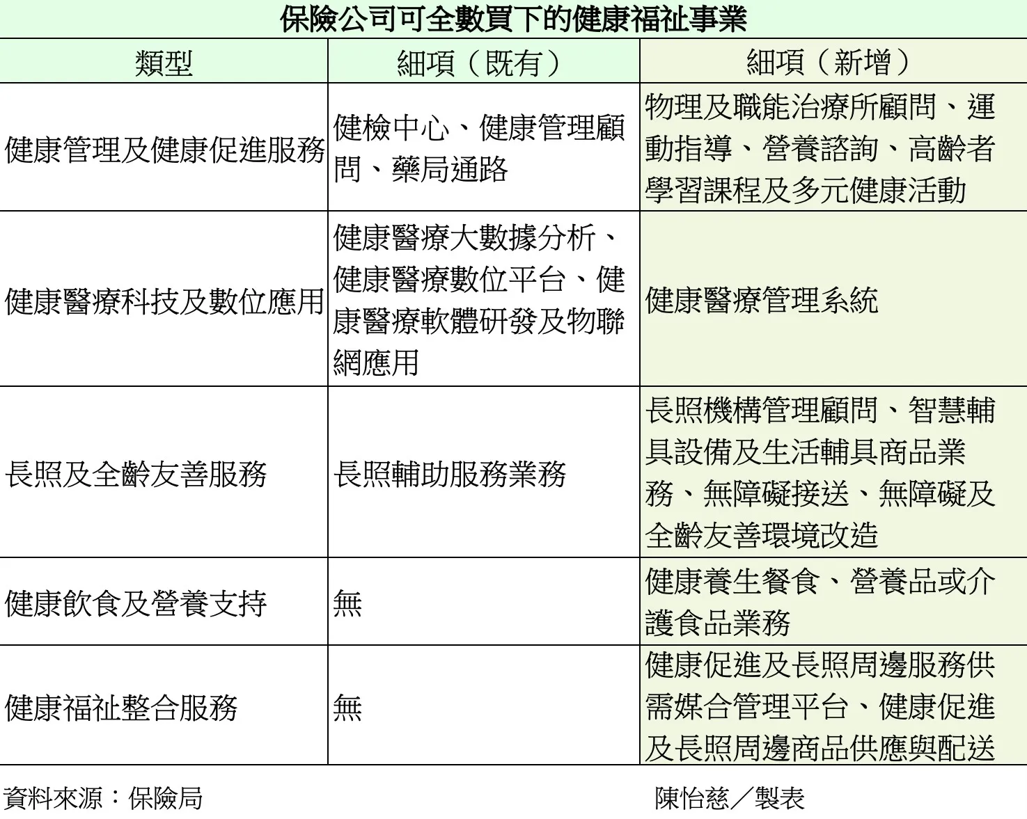 20261006－金管會開放保險公司可100%持有的健康福祉事業。（陳怡慈）
