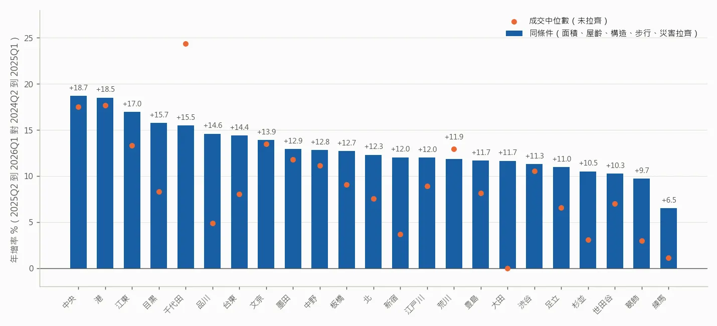 23 區同條件年增率與成交中位數年增率（2025Q2 到 2026Q1 對前一年同期）。長條把面積、屋齡、構造、步行分鐘與災害條件拉齊（同條件），圓點是沒拉齊的成交中位數；兩者差很多的區，代表賣出的房子組成變了。資料來源：國土交通省「不動産情報ライブラリ」，東京不動產研究所整理。