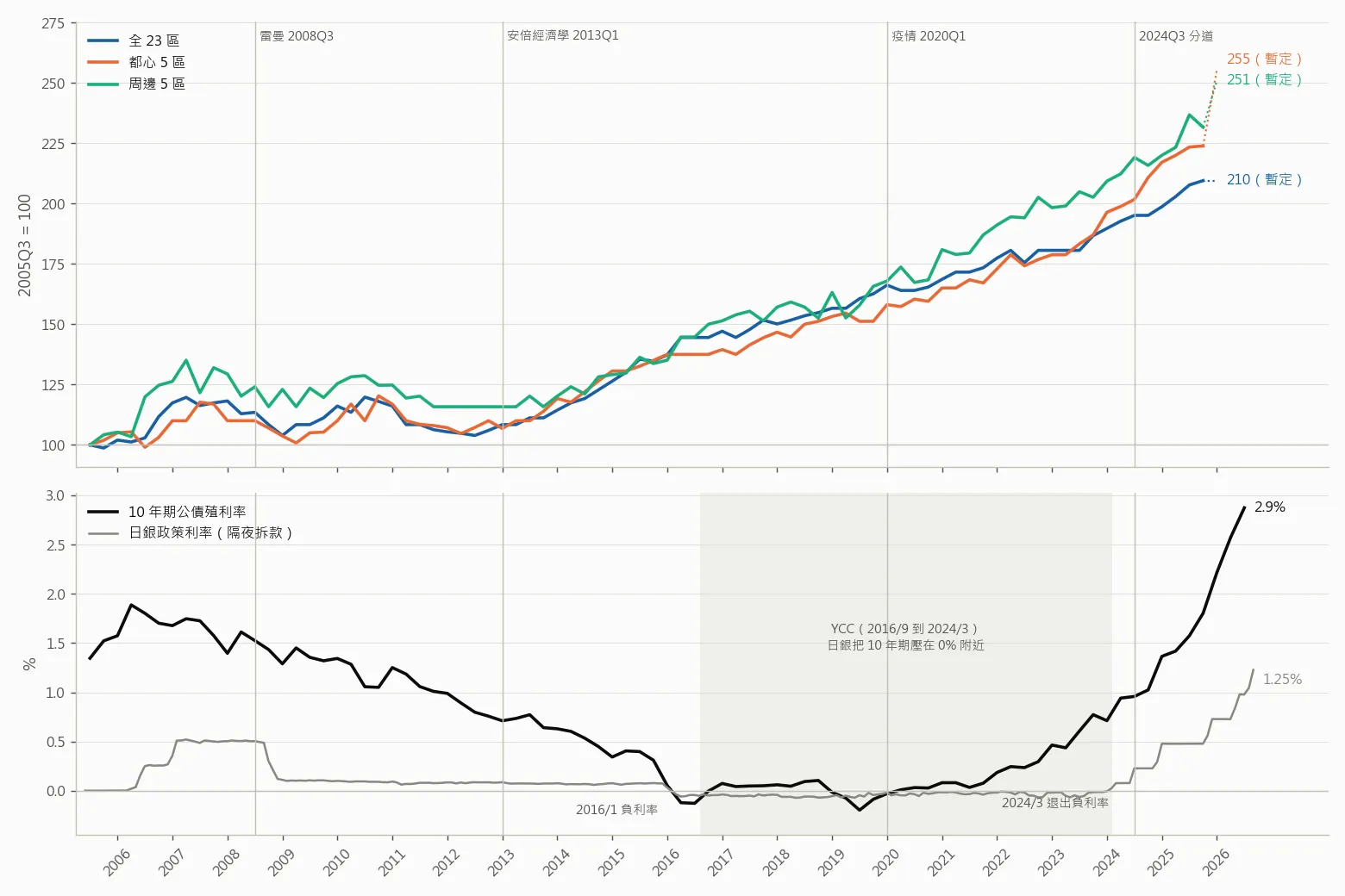 上圖為東京23區、都心5區、外圍5區成交單價指數（2005年第3季＝100），下圖為10年期公債殖利率與日銀政策利率。不同利率指標需分開解讀，歷史走勢也不能直接當成未來房價的預測。（資料來源：國土交通省「不動産情報ライブラリ」、財務省、日本銀行；東京不動產研究所整理）