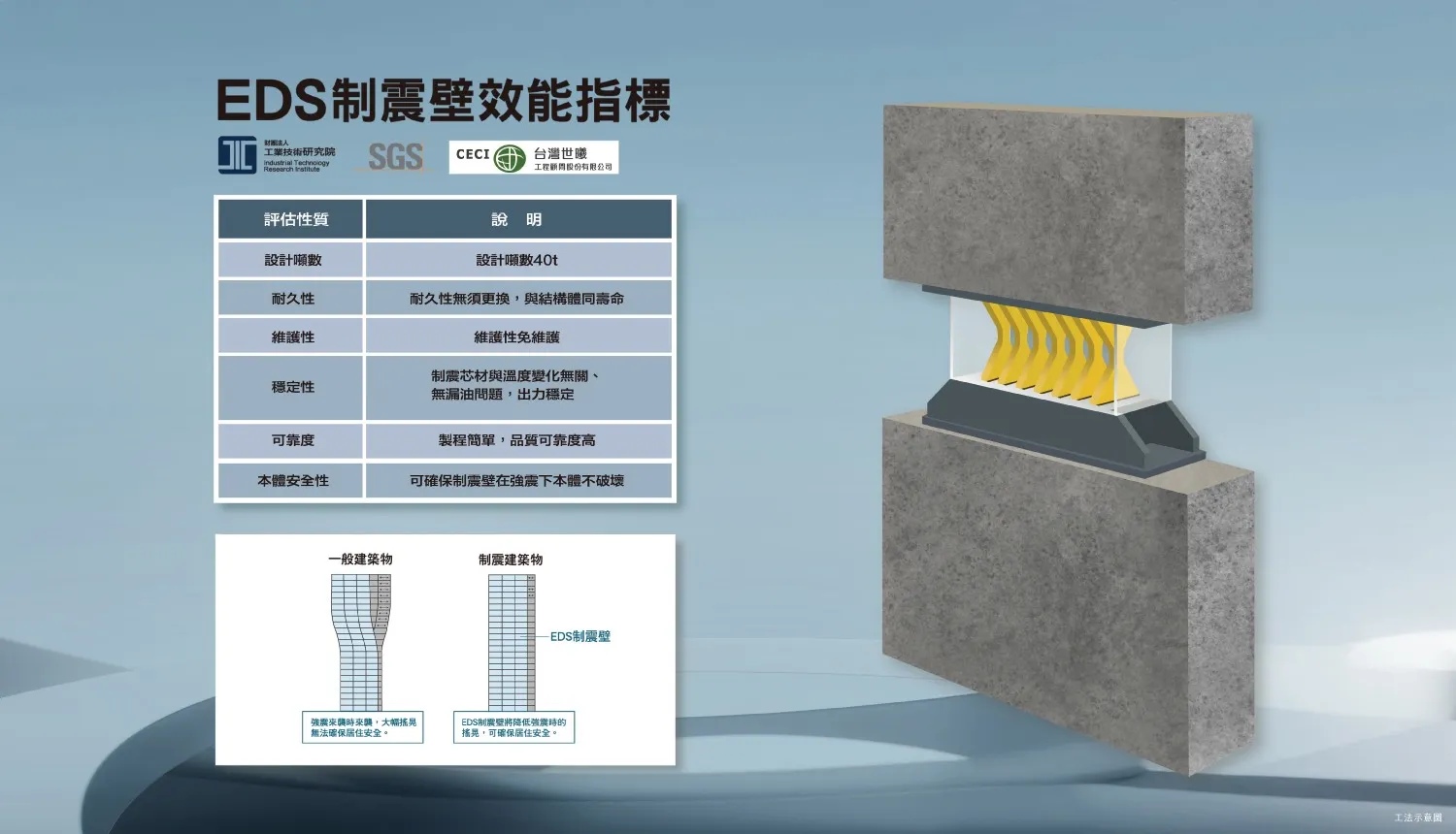 「全陽馥」採EDS雙向消能制震系統，並以0.28g耐震設計強化住宅安全。