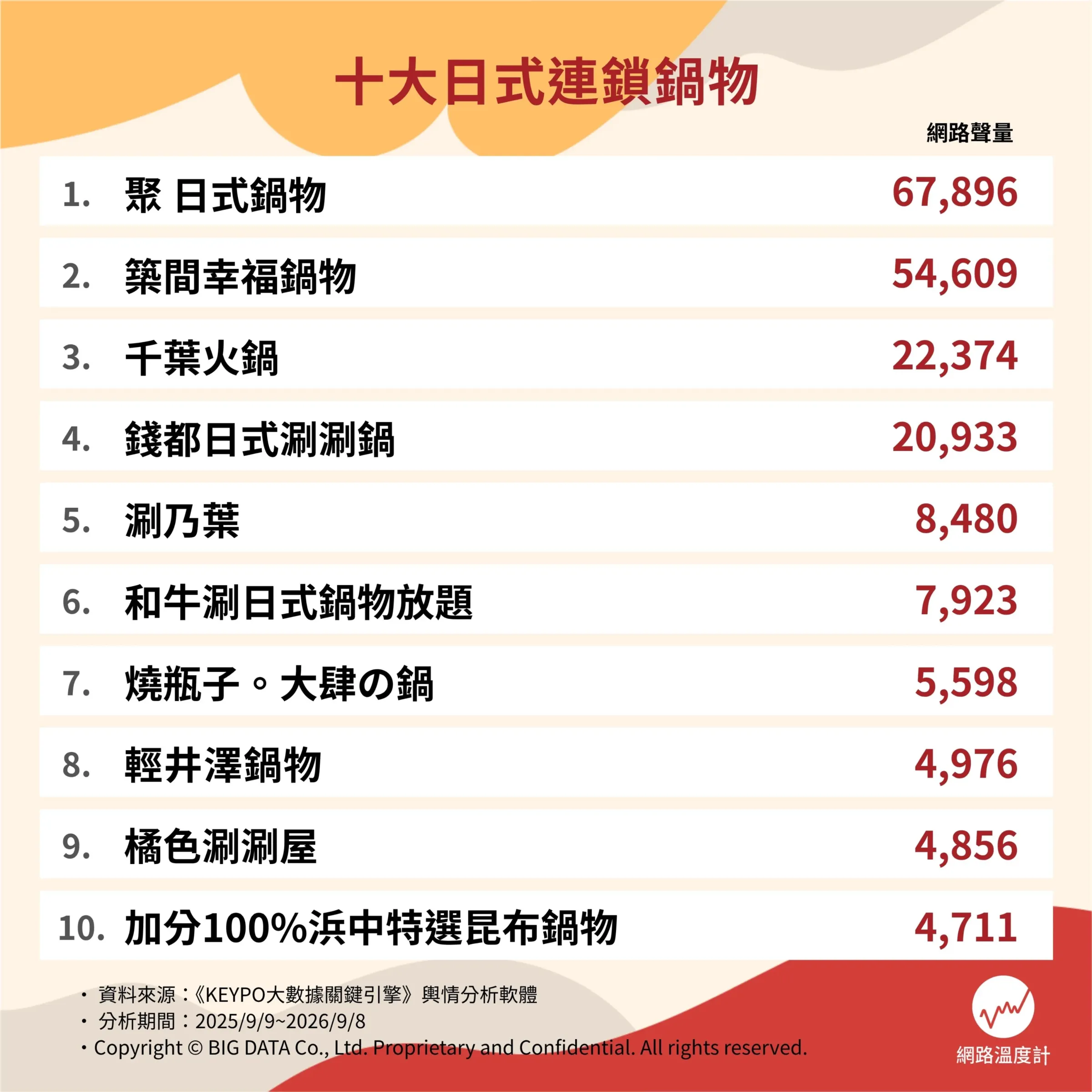 全台最強連鎖火鍋TOP 10排行榜。（圖／網路溫度計提供）