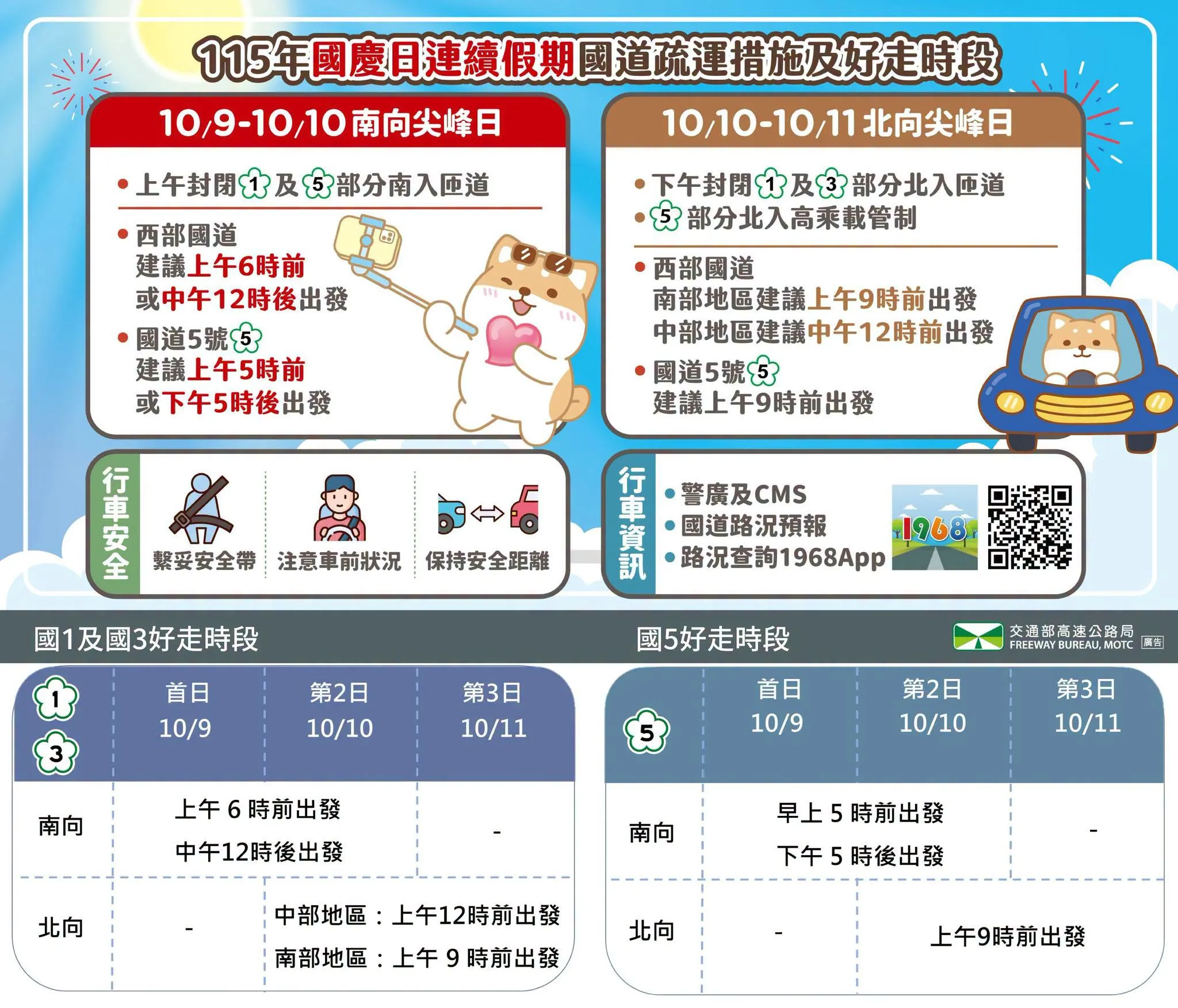 2026雙十國慶連假自10月9日至11日登場，高公局針對國1、國3及國5規劃高乘載、匝道封閉及暫停收費等疏運措施。（圖／高速公路局臉書）