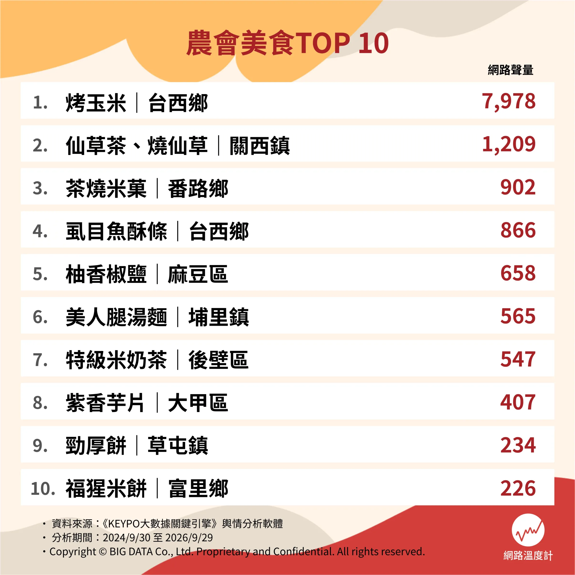 農會美食TOP10。（圖／ 網路溫度計DailyView）