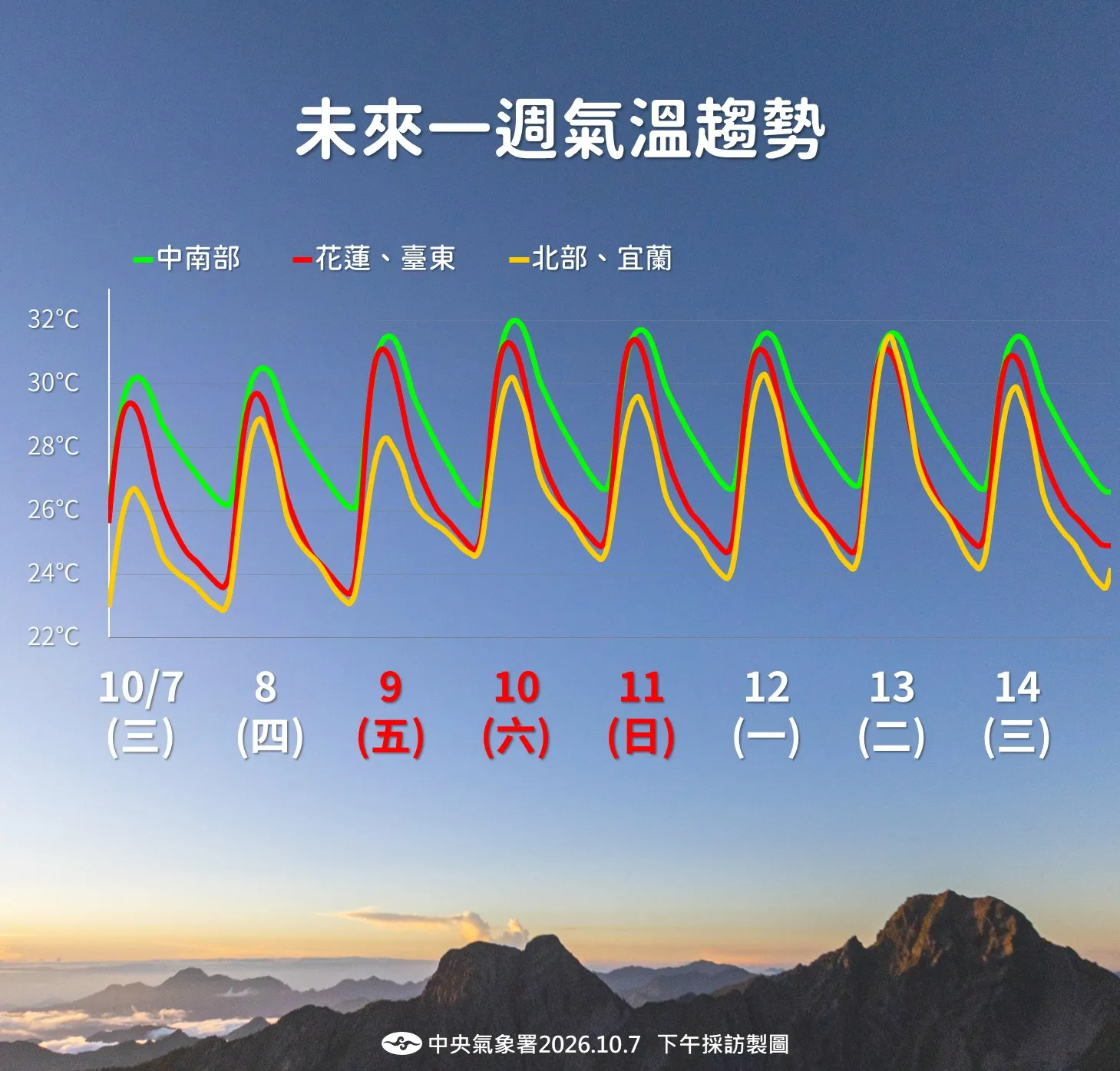 未來一周氣溫趨勢。（圖／氣象署提供）