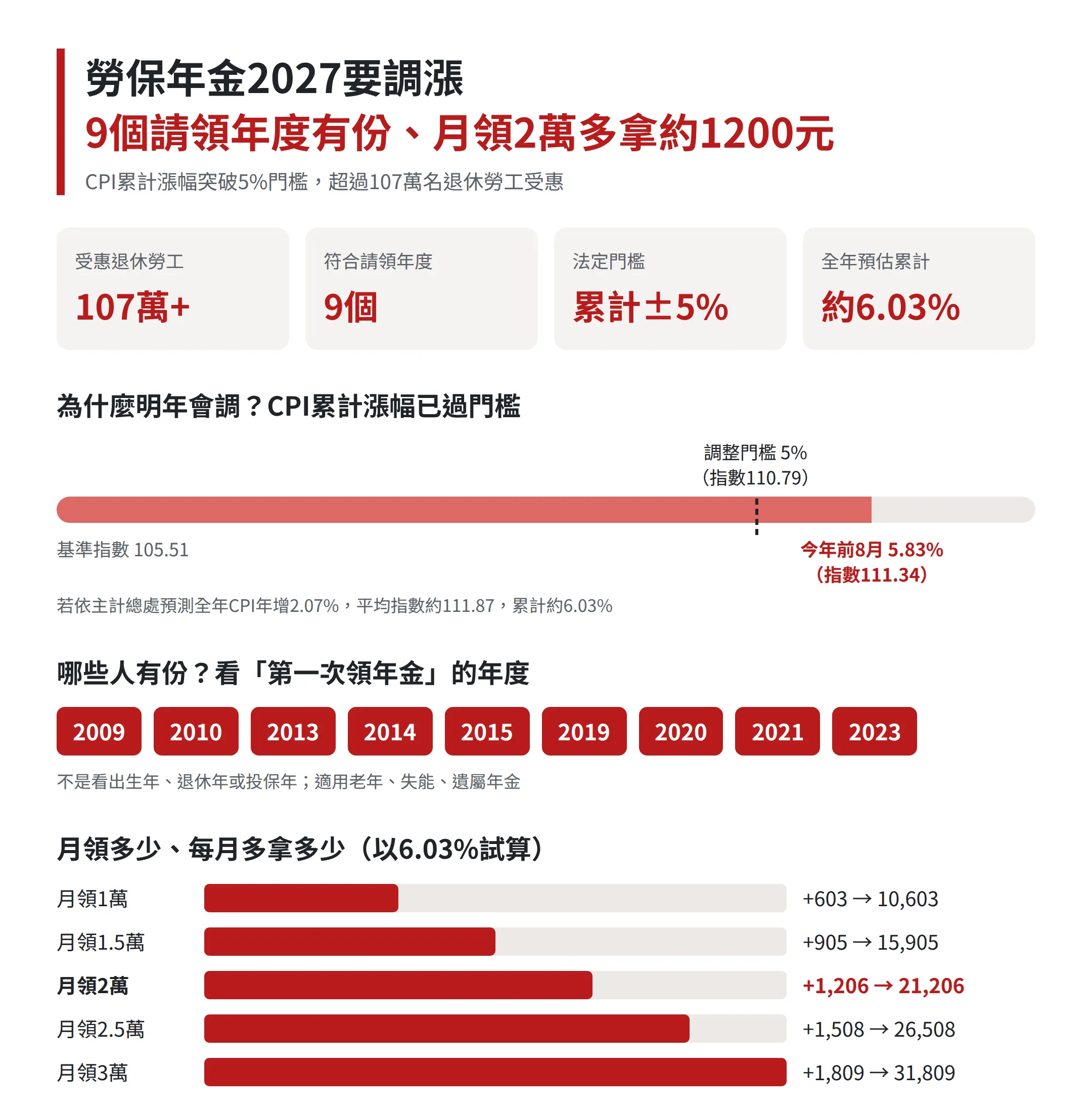 一表看懂勞保年金2027預估調漲。（AI製圖）