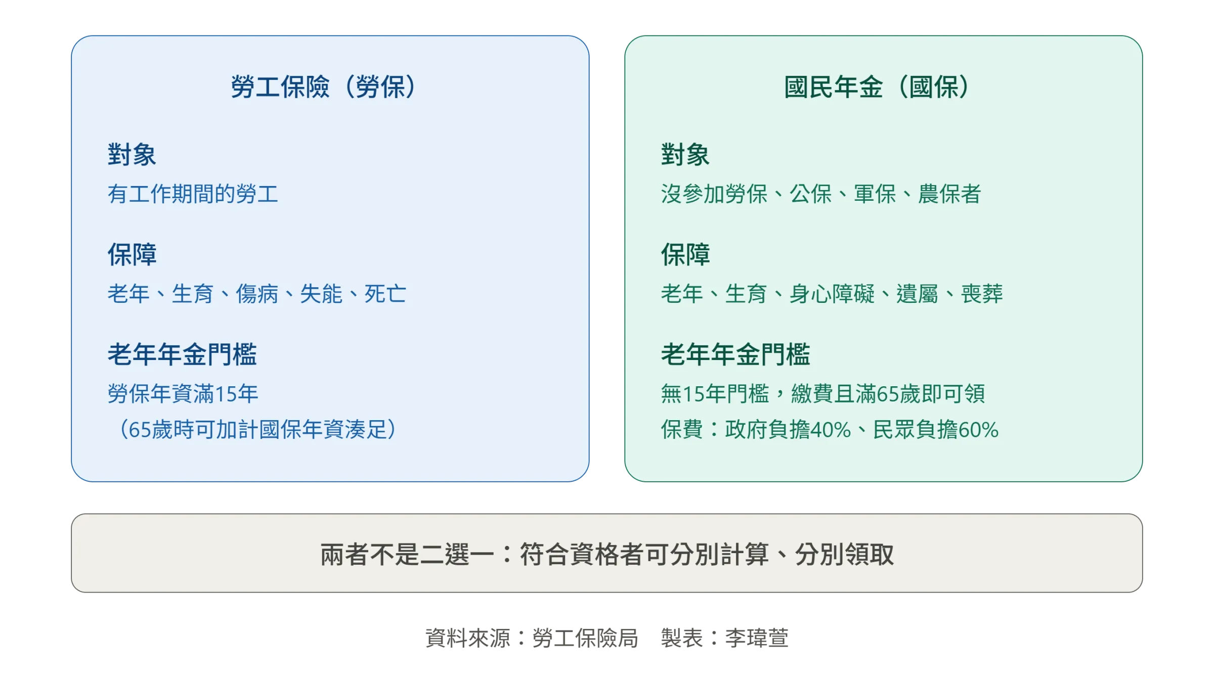 國保與勞保差異圖解