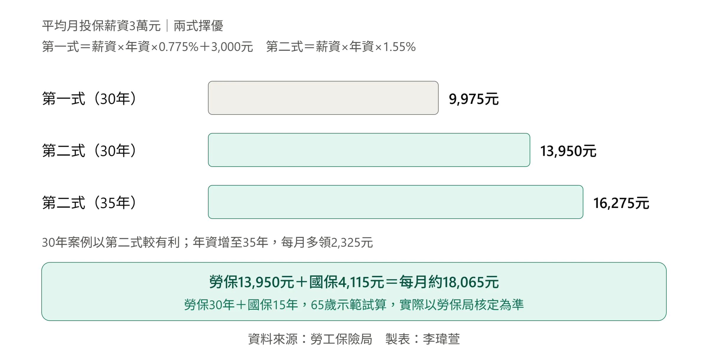 65歲勞保老年年金試算圖解