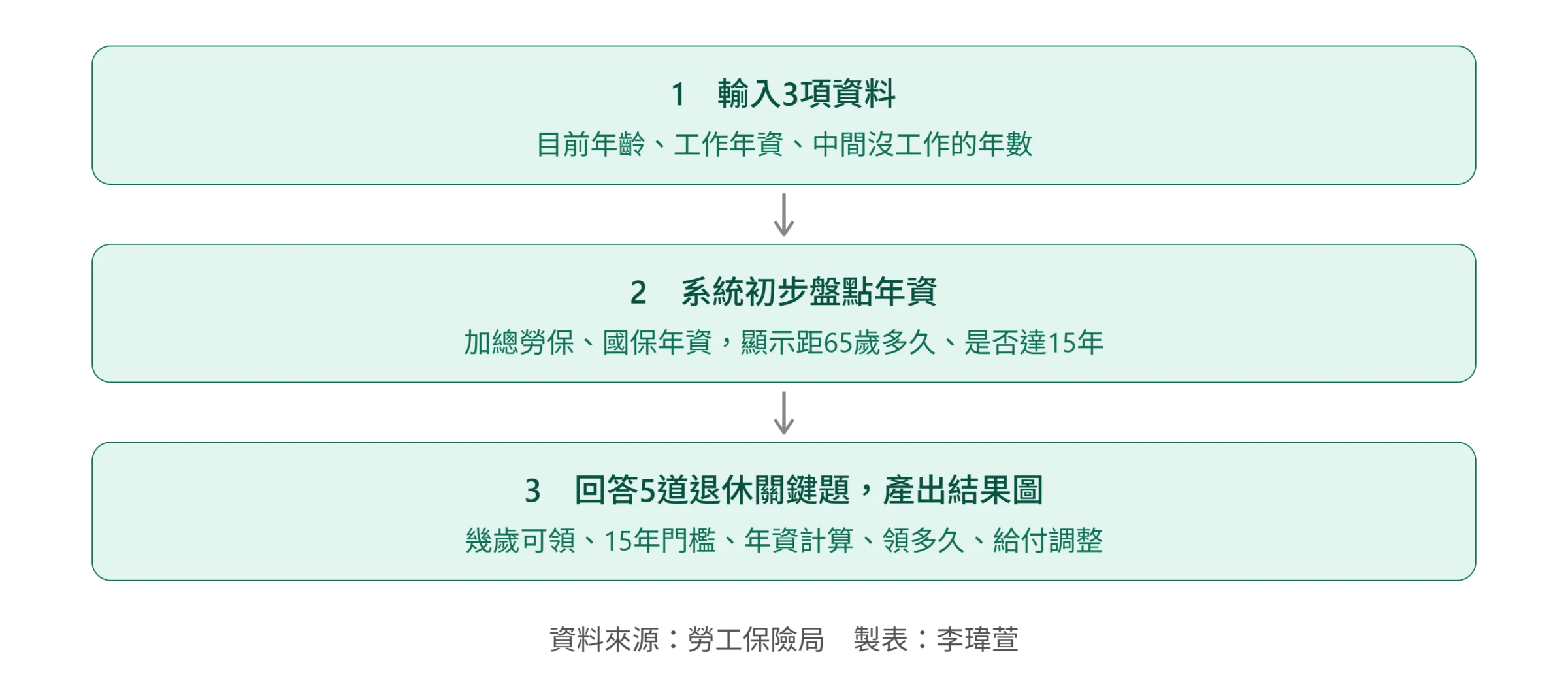 退休年資算盤操作步驟圖解