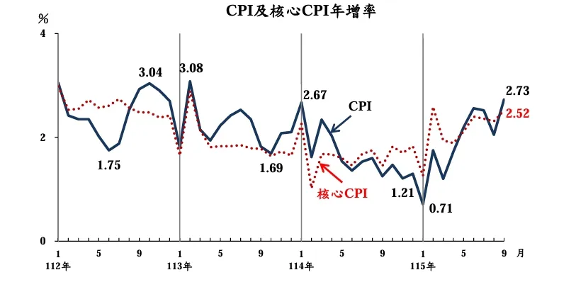 主計總處