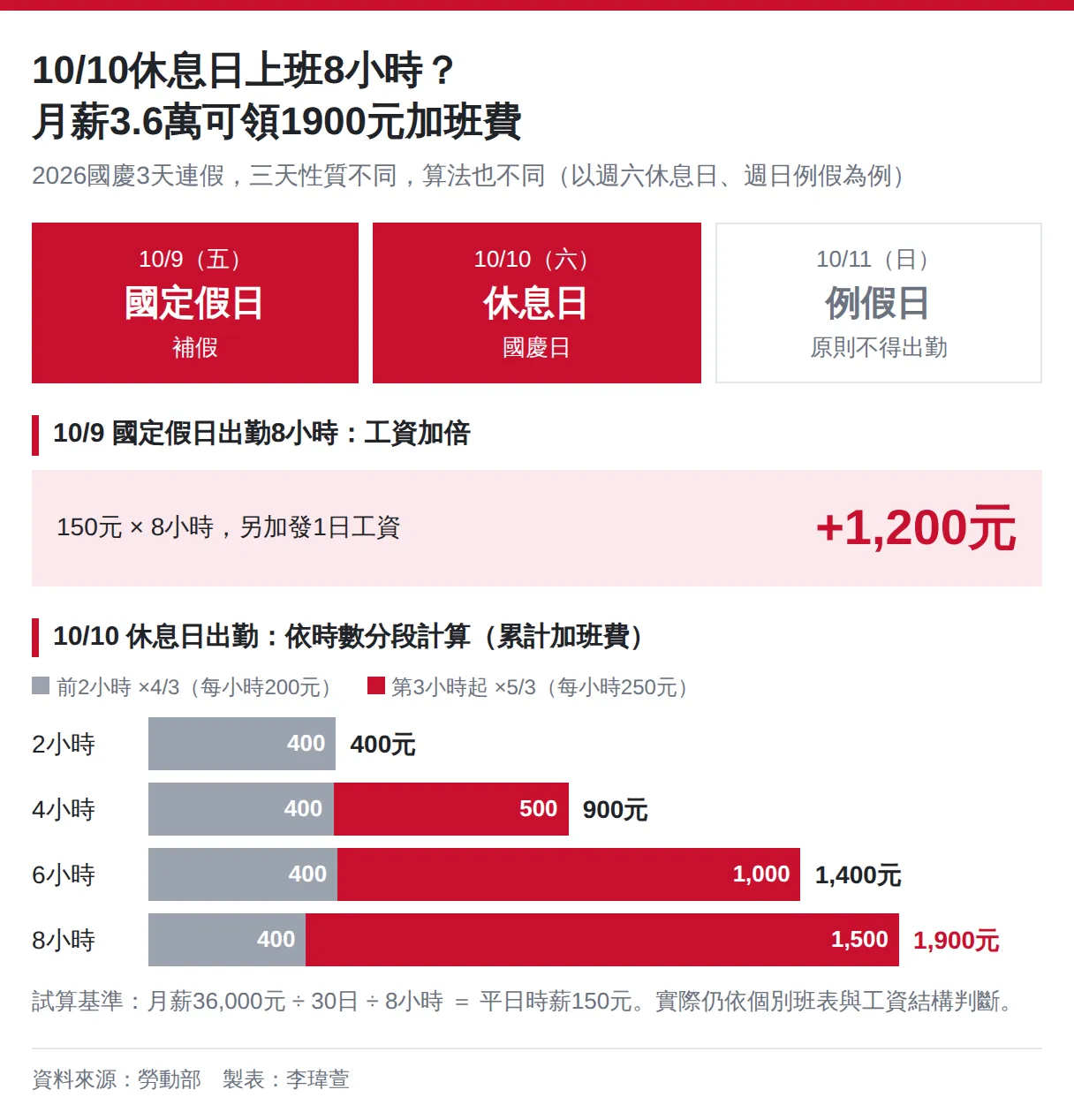 10/10休息日上班8小時？月薪3.6萬可領1900元加班費（國慶連假出勤工資圖解）
