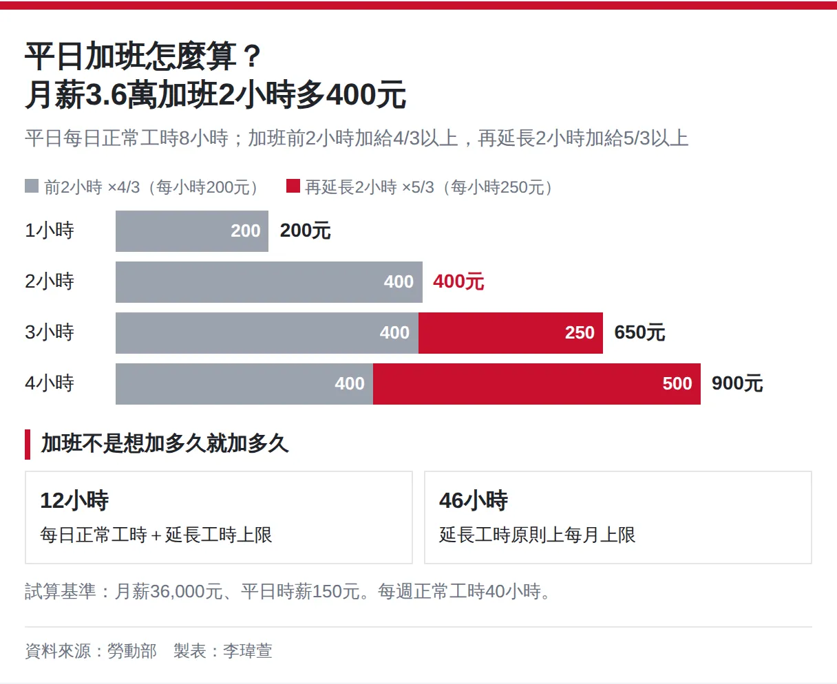 平日加班怎麼算？月薪3.6萬加班2小時多400元（平日加班費圖解）