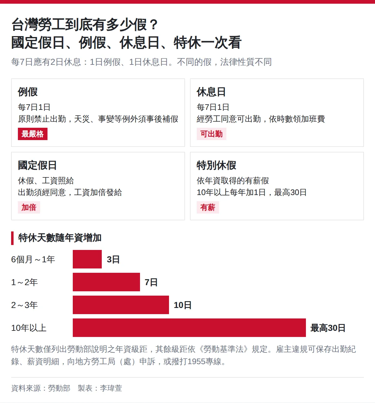 台灣勞工到底有多少假？國定假日、例假、休息日、特休一次看（假別圖解）