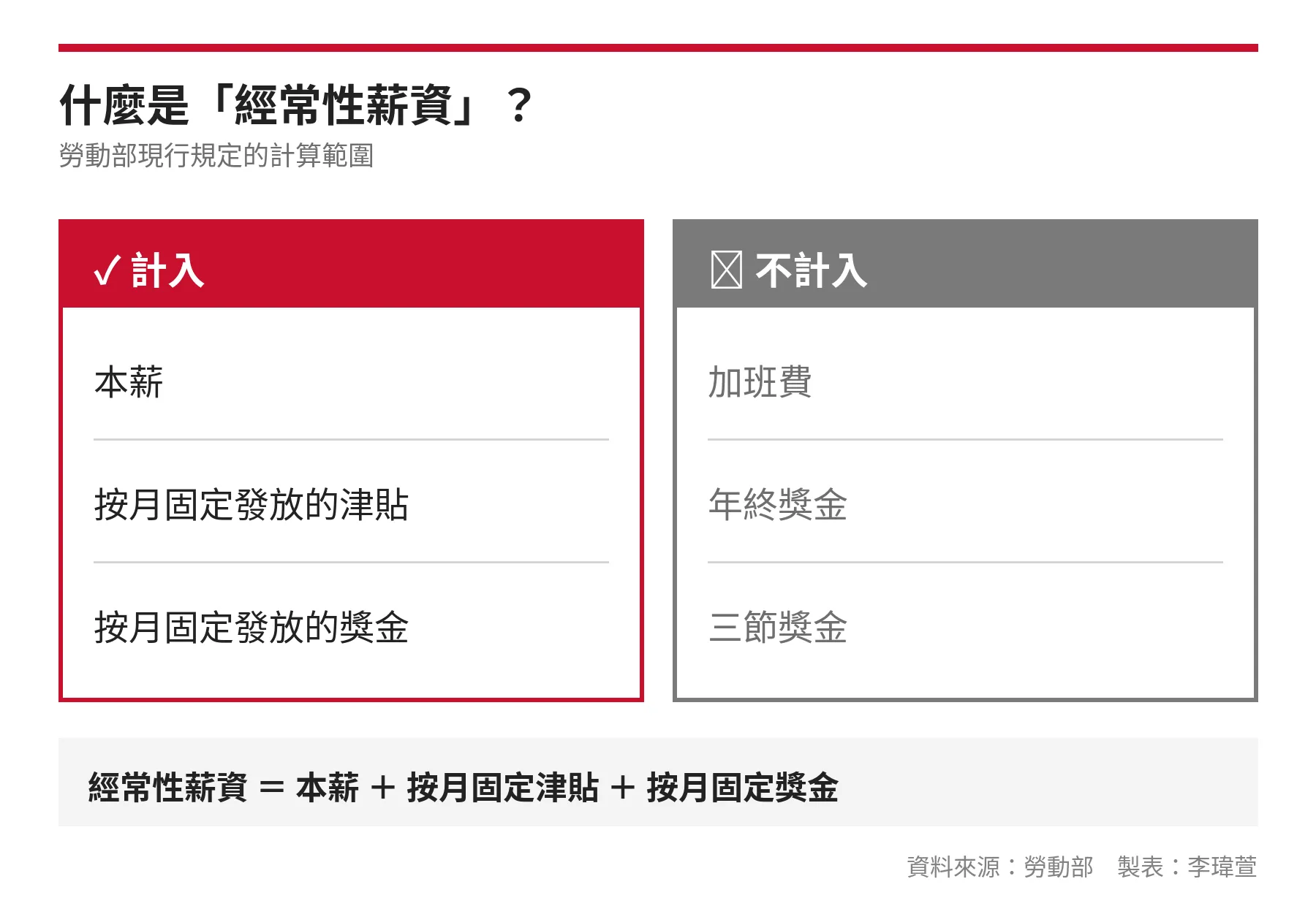 經常性薪資計算範圍：本薪、按月固定津貼與獎金計入，加班費、年終獎金、三節獎金不計入
