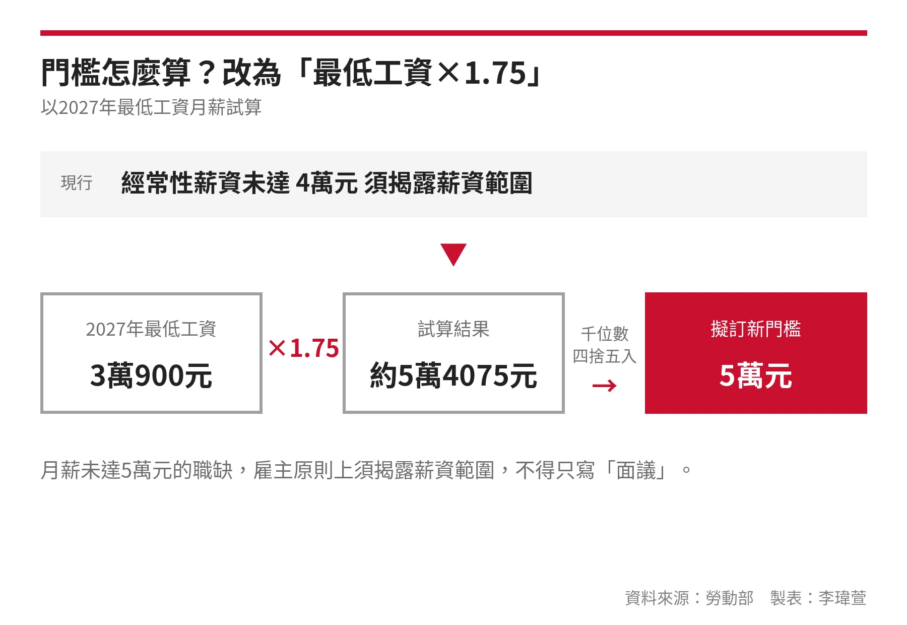 薪資揭露門檻改以最低工資1.75倍計算：2027年最低工資3萬900元，試算約5萬4075元，四捨五入後為5萬元
