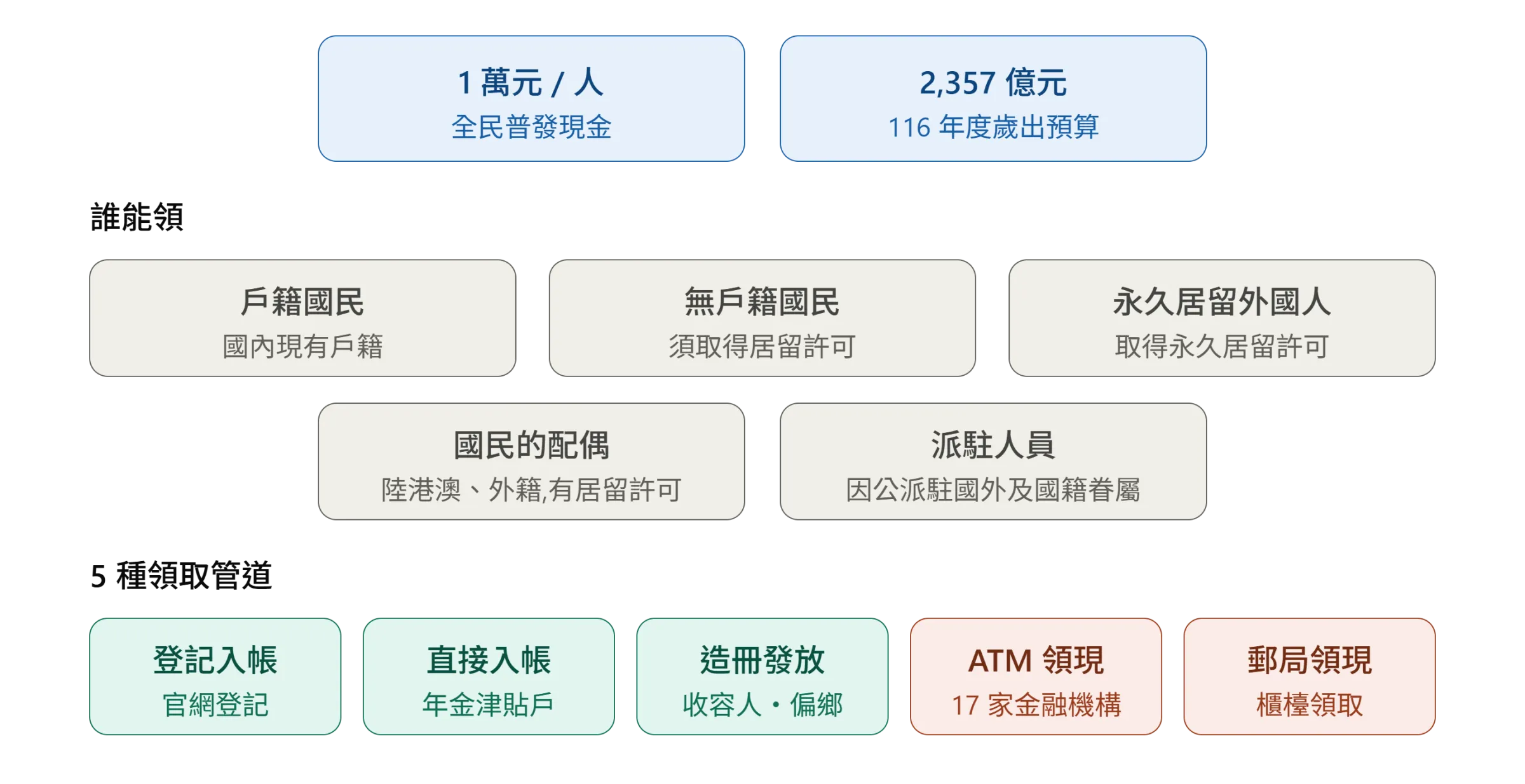 普發一萬。（AI製圖）