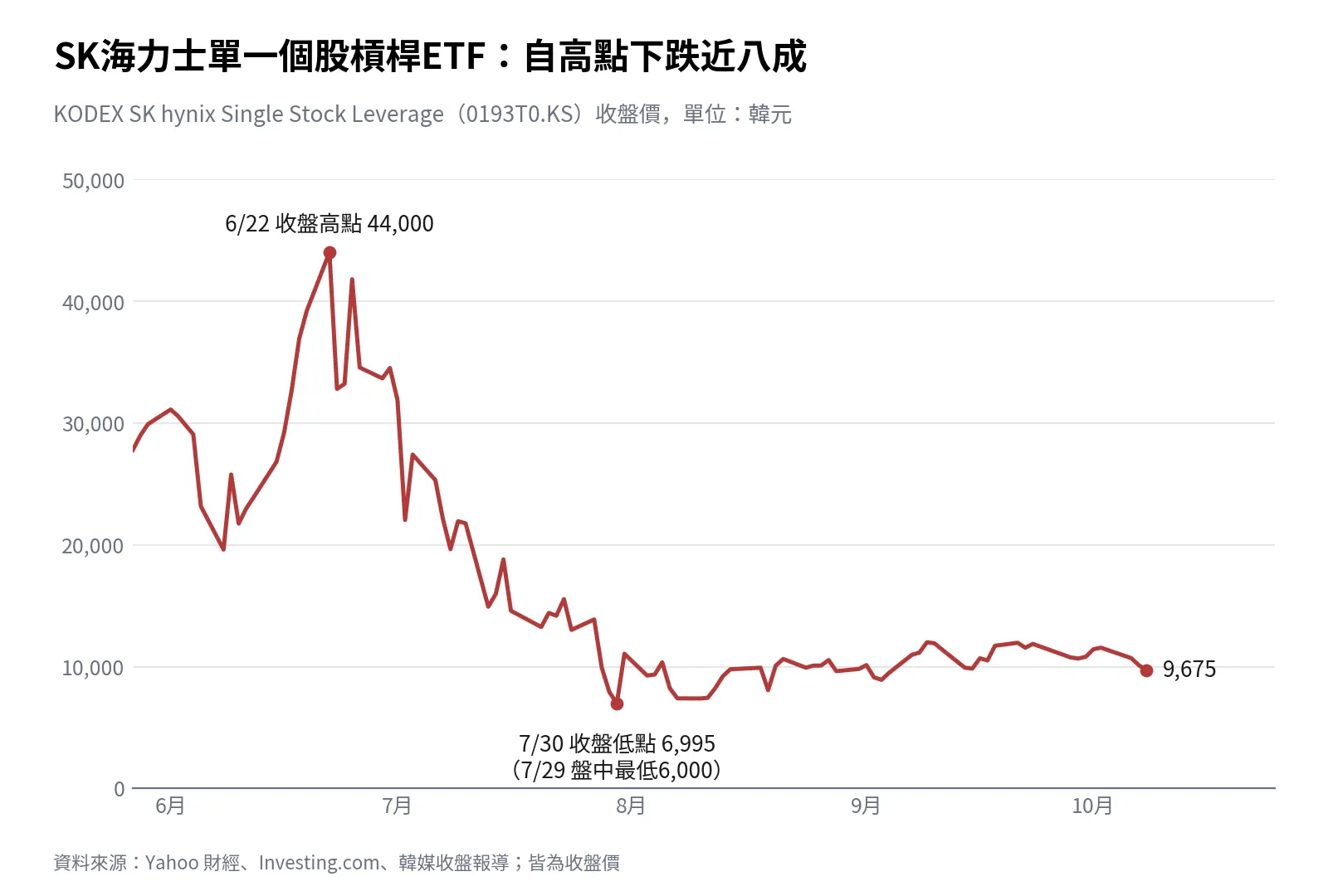 南韓股災圖解