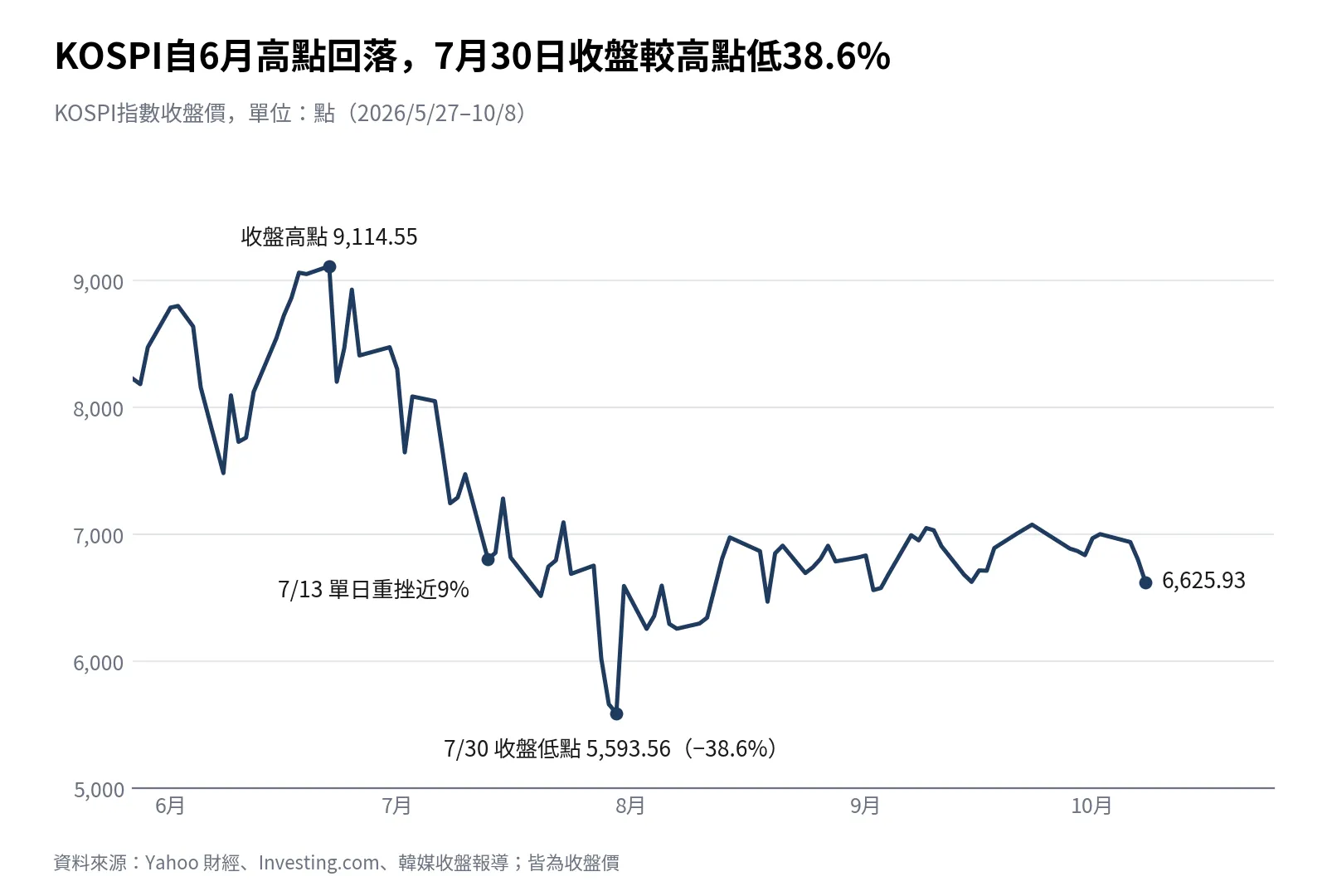 南韓股災圖解