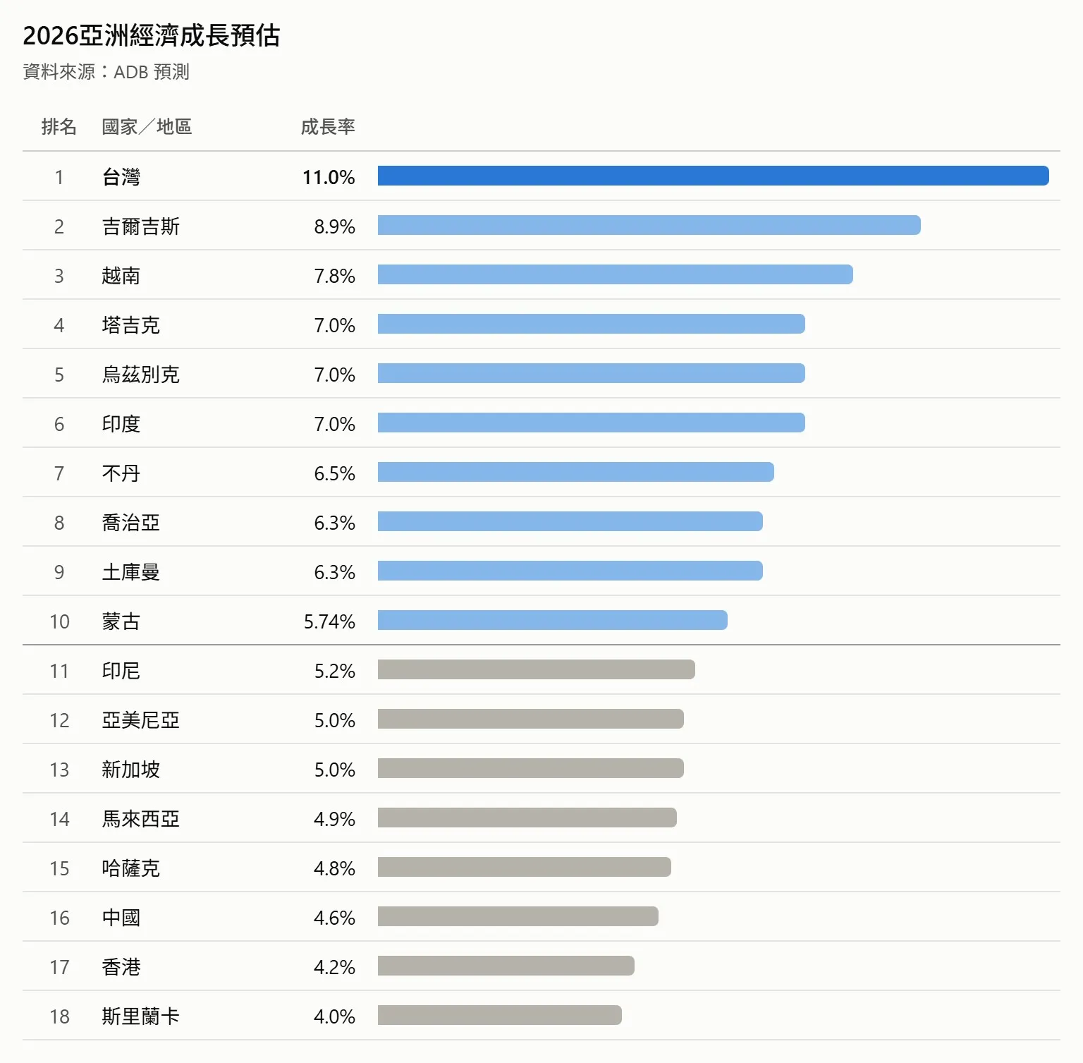 20261008-ADB針對亞洲18個國家進行2026年實質經濟成長率進行排名。
