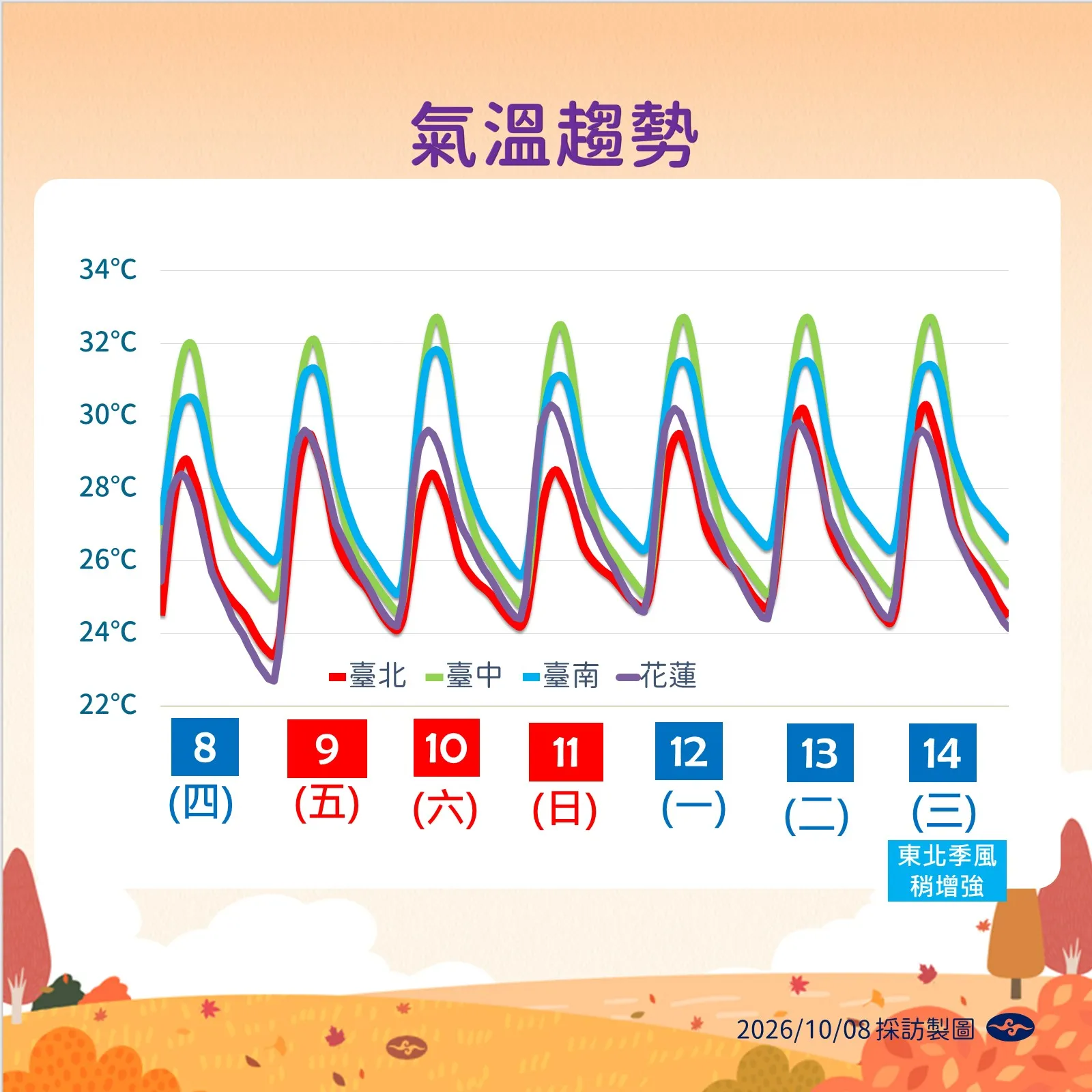 氣溫趨勢。（圖／氣象署提供）