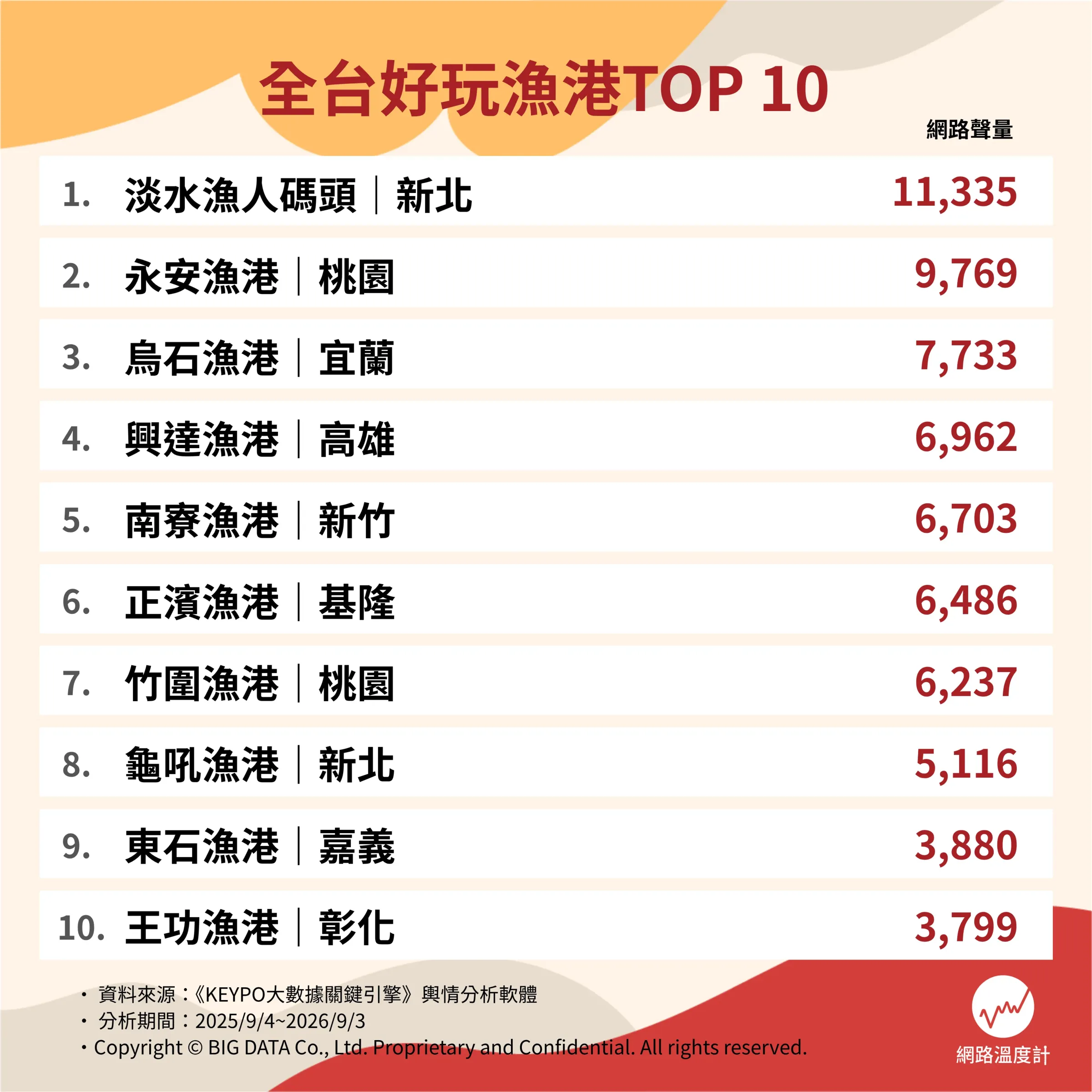 全台10大好玩漁港排行榜。（圖／網路溫度計提供）