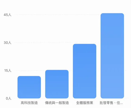 圖三：各類產業每億元產出的直接就業人數（110年） 資料來源：行政院主計總處《110年產業關聯表》及《110年工業及服務業普查》；依產業分類整理計算。直接就業密集度以各產業從業人數除以總產出計算，不包含供應鏈的間接就業效果。