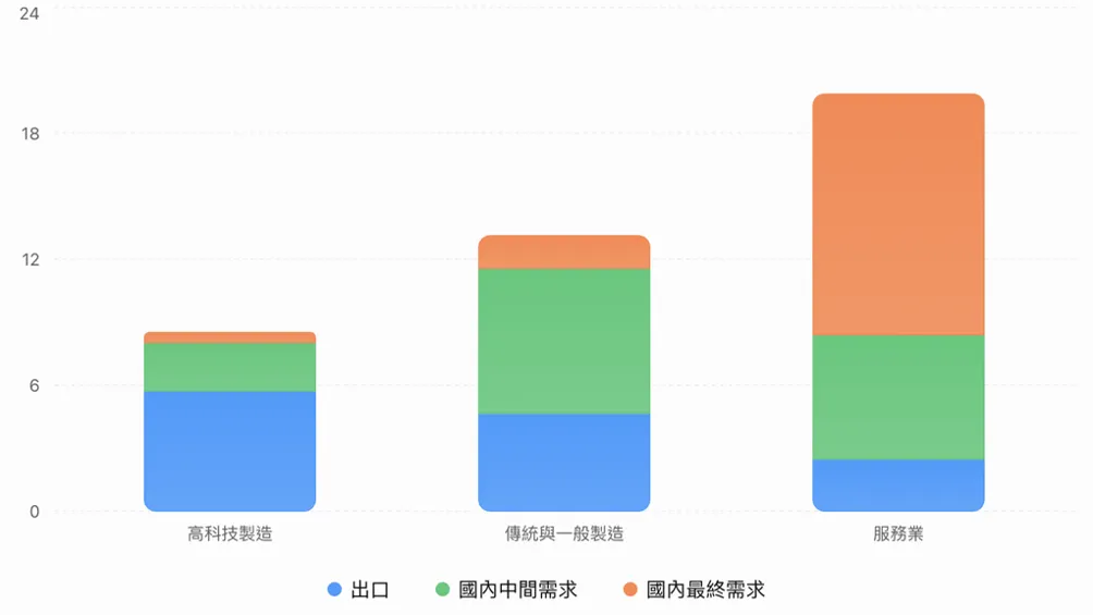 圖一：110年三類產業產出結構 (兆元新台幣)