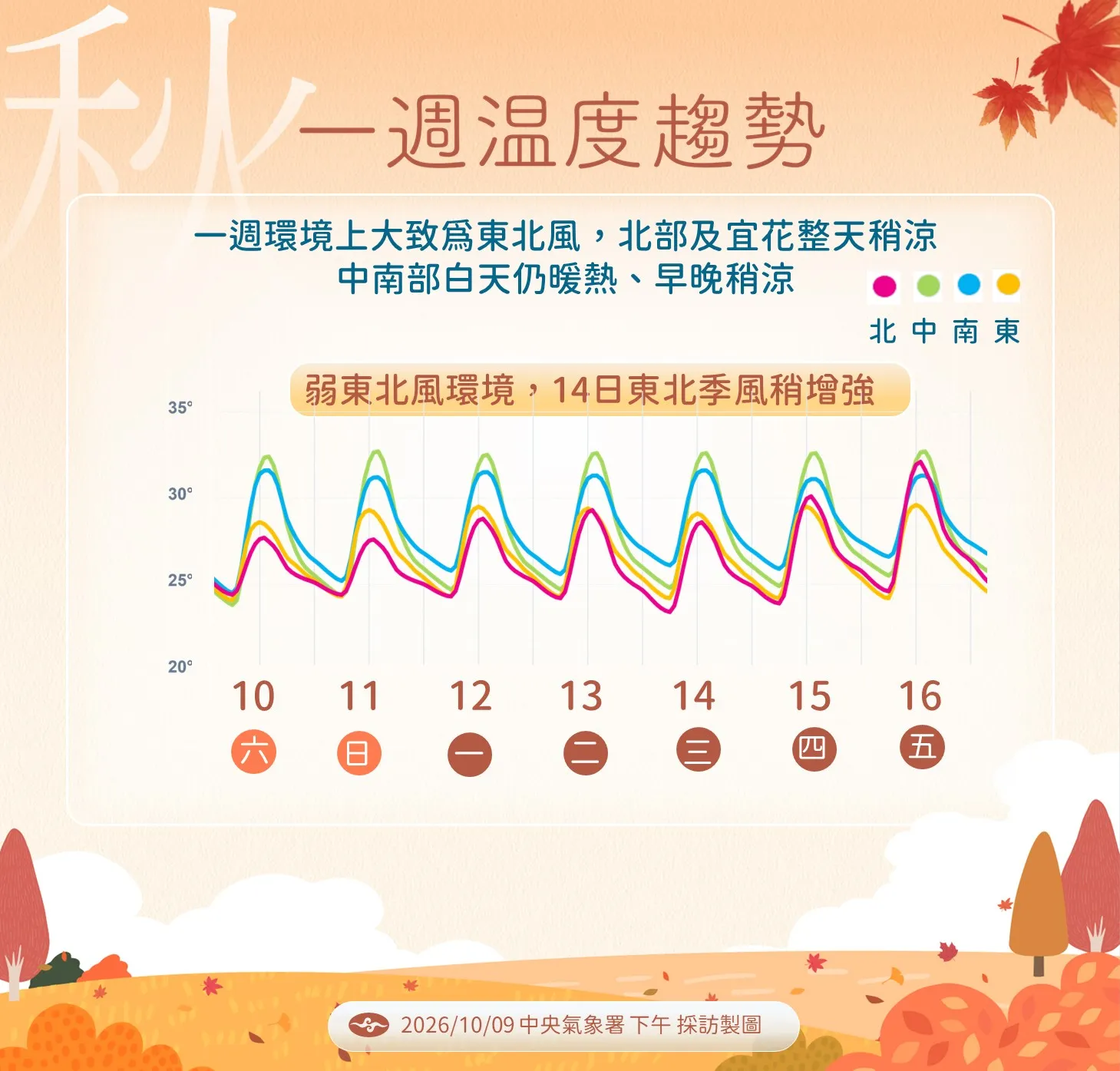 一周溫度趨勢。（圖／氣象署提供）