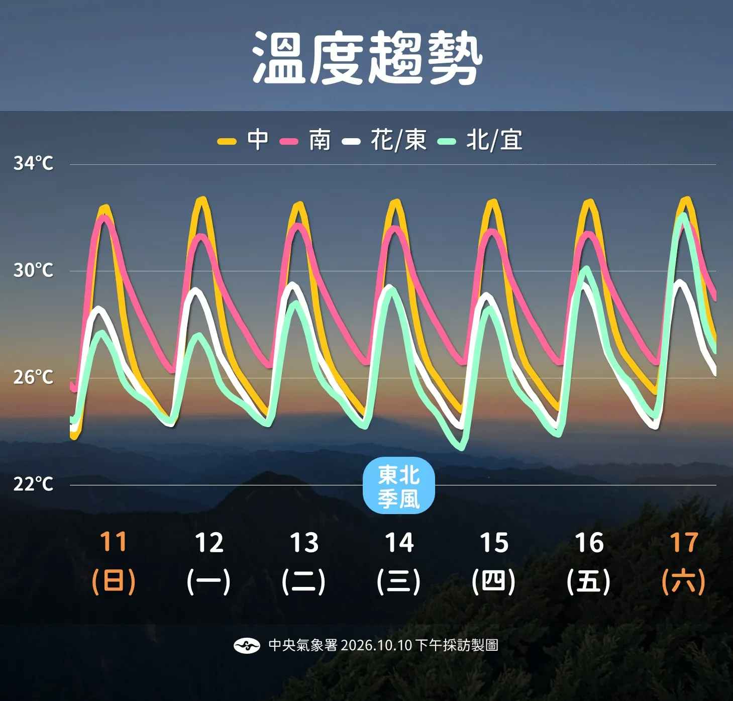 溫度趨勢。（圖／氣象署提供）