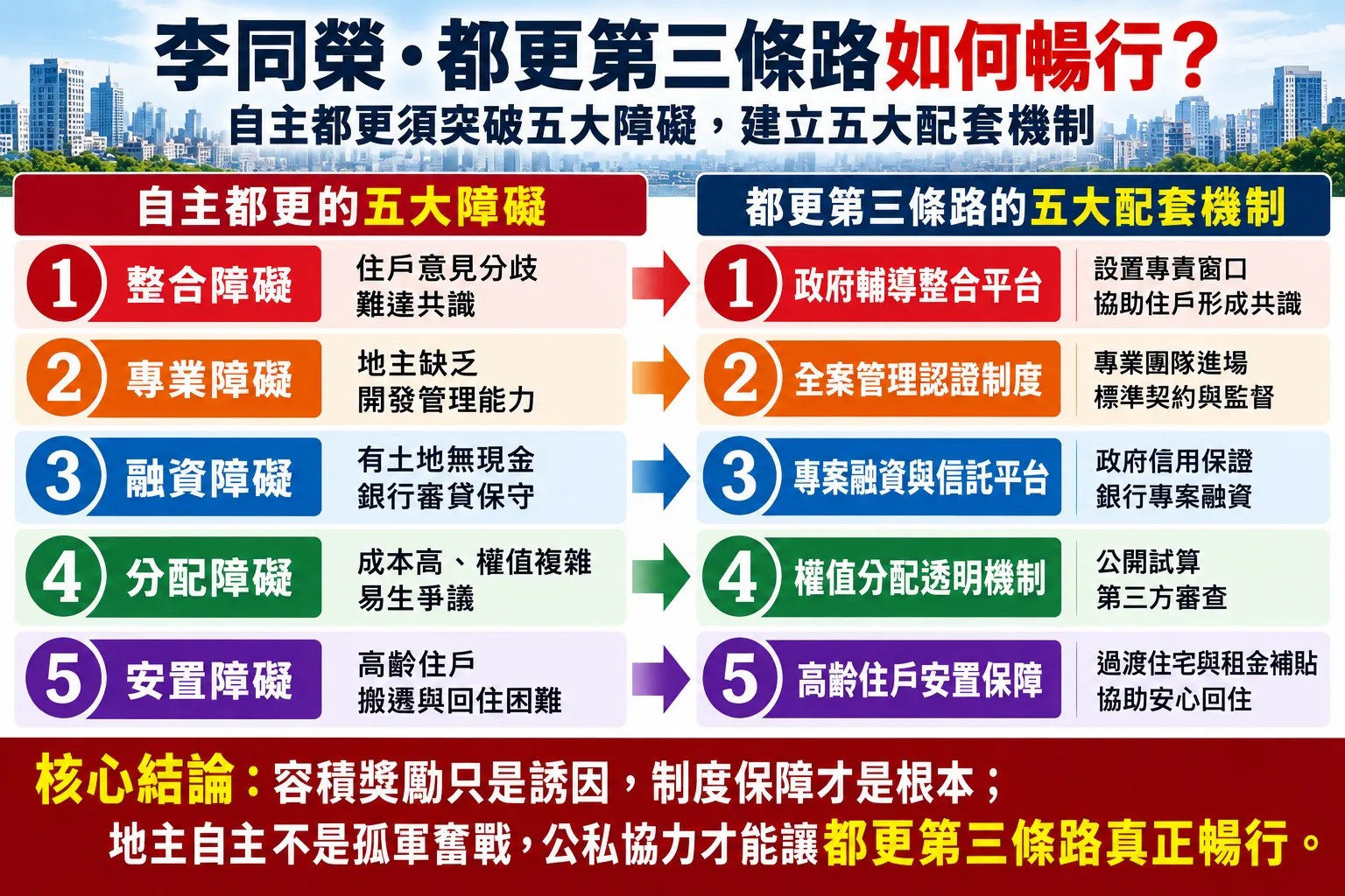 都更第三條路如何暢行？李同榮整理自主都更五大障礙與五大配套機制（圖／李同榮提供）