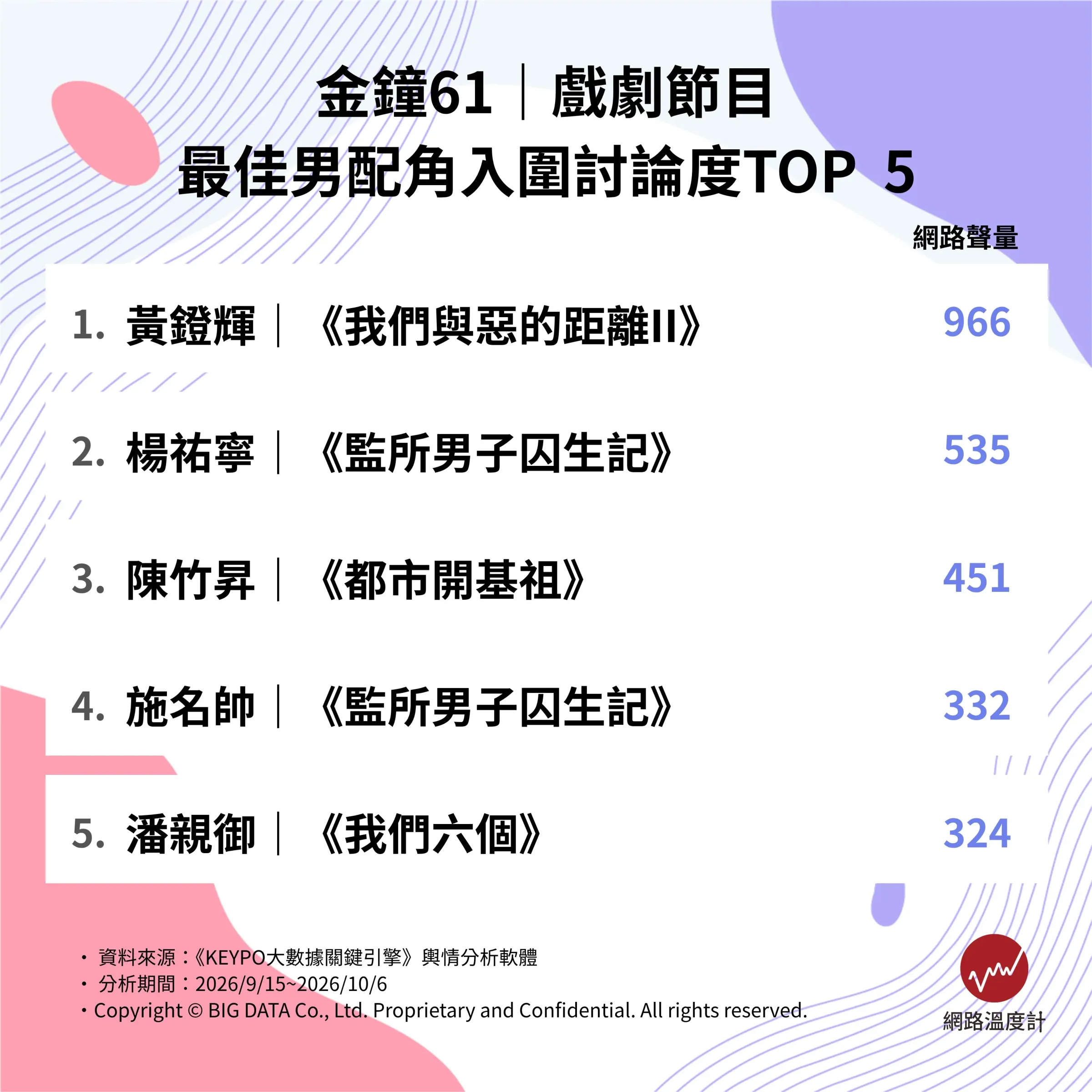 金鐘61戲劇節目男配角網路聲量TOP 5。（圖／網路溫度計DailyView提供）