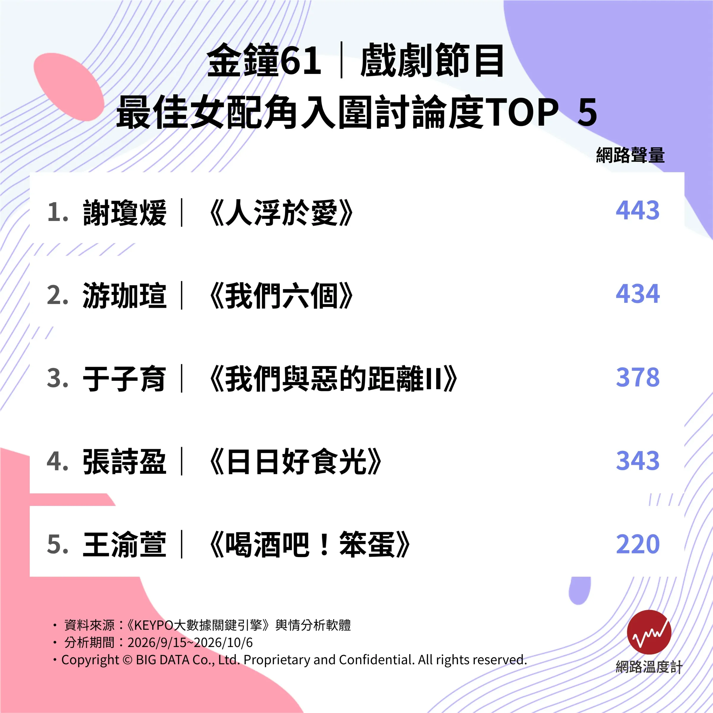 金鐘61戲劇節目女配角網路聲量TOP 5。（圖／網路溫度計DailyView提供）