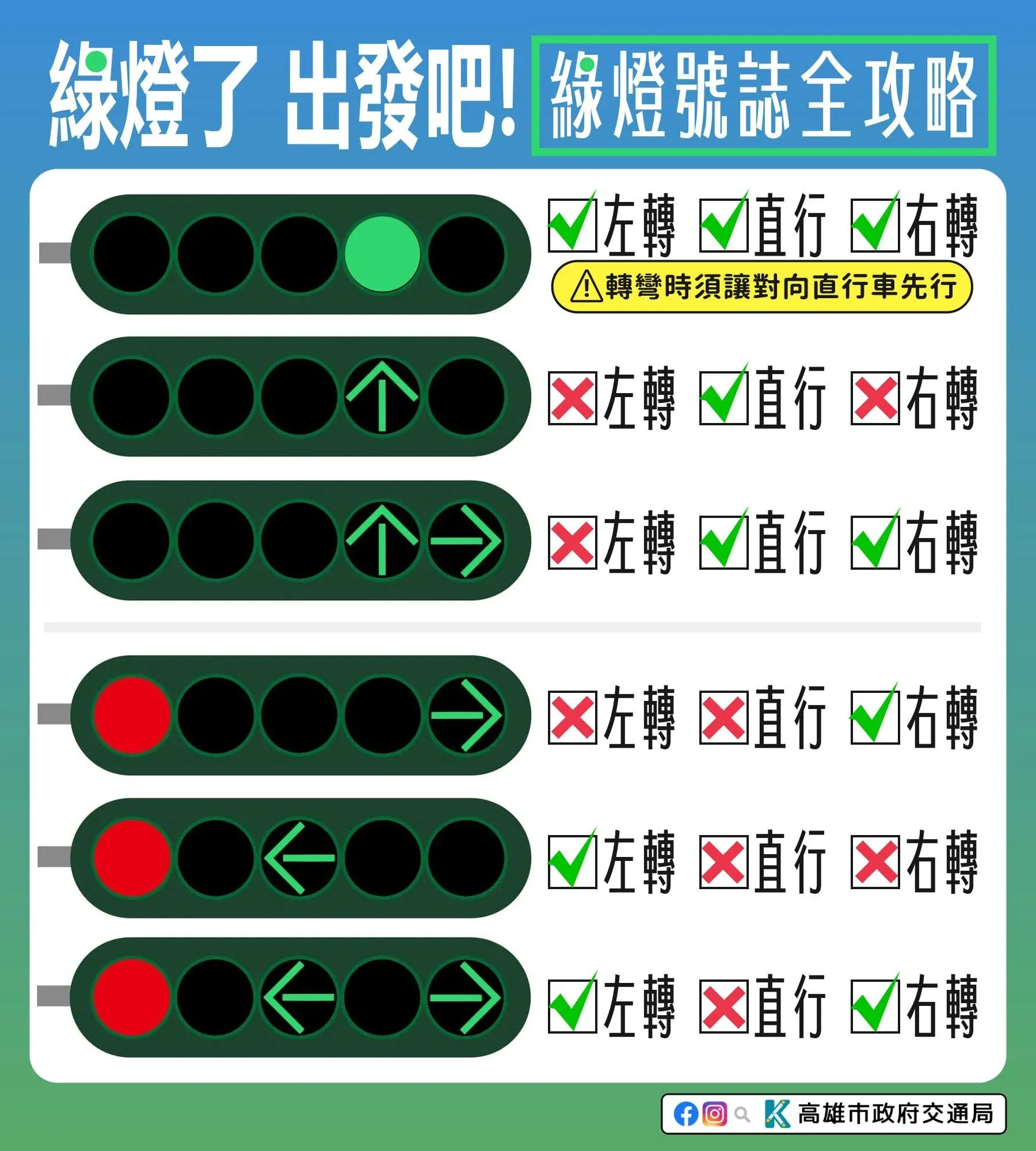 綠燈號誌全攻略。（圖／高雄市政府交通局）