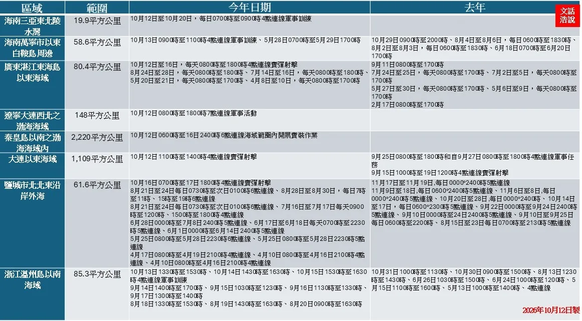 共軍軍演一覽表。（作者提供） 