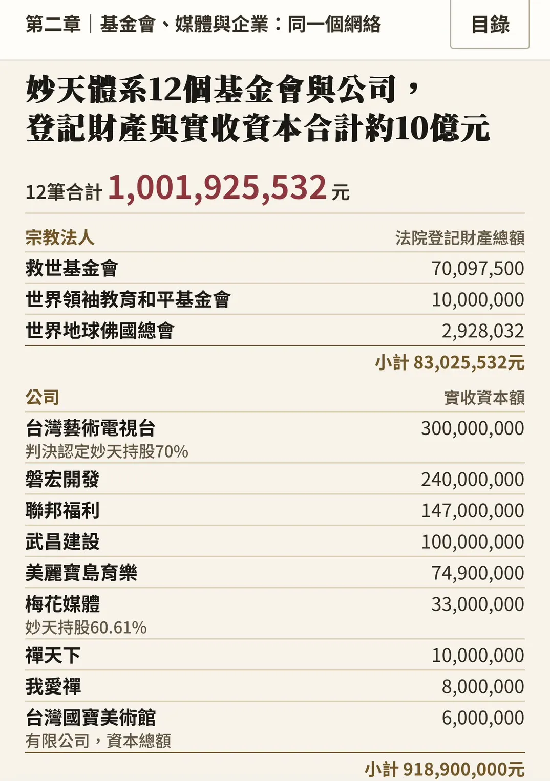 妙天宗教政治網絡專題-妙天體系基金會與公司登記情況，高達10億元