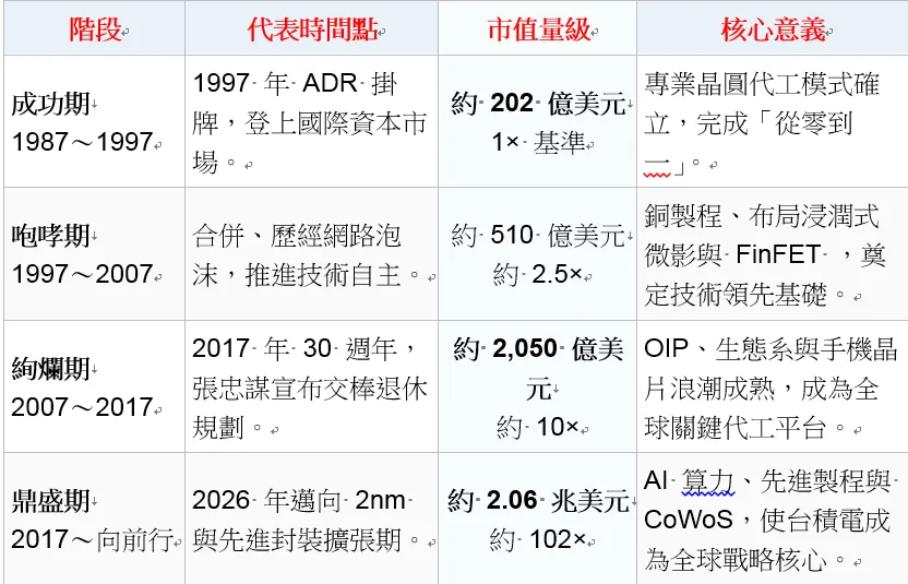 台積電四十年及ADR美股上市30年，市值「從一到百」的躍升。（說明：此表以 1997 年為基準，凸顯台積電從國際上市、十倍躍升到百倍量級的發展脈絡；詳細股價與台幣市值資料，留待正文敘述補充。）