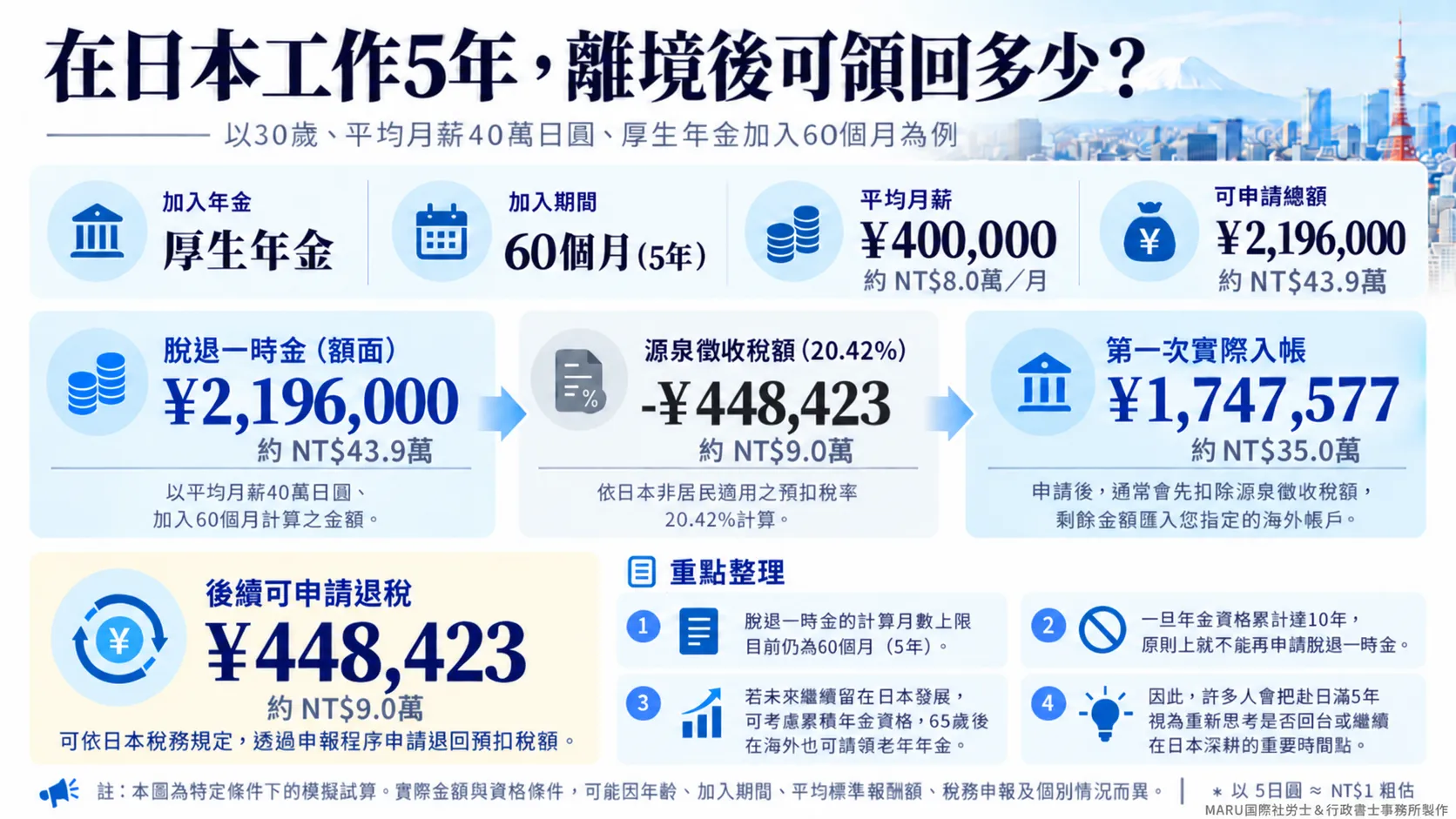 日本年金脱退一時金試算（作者提供）