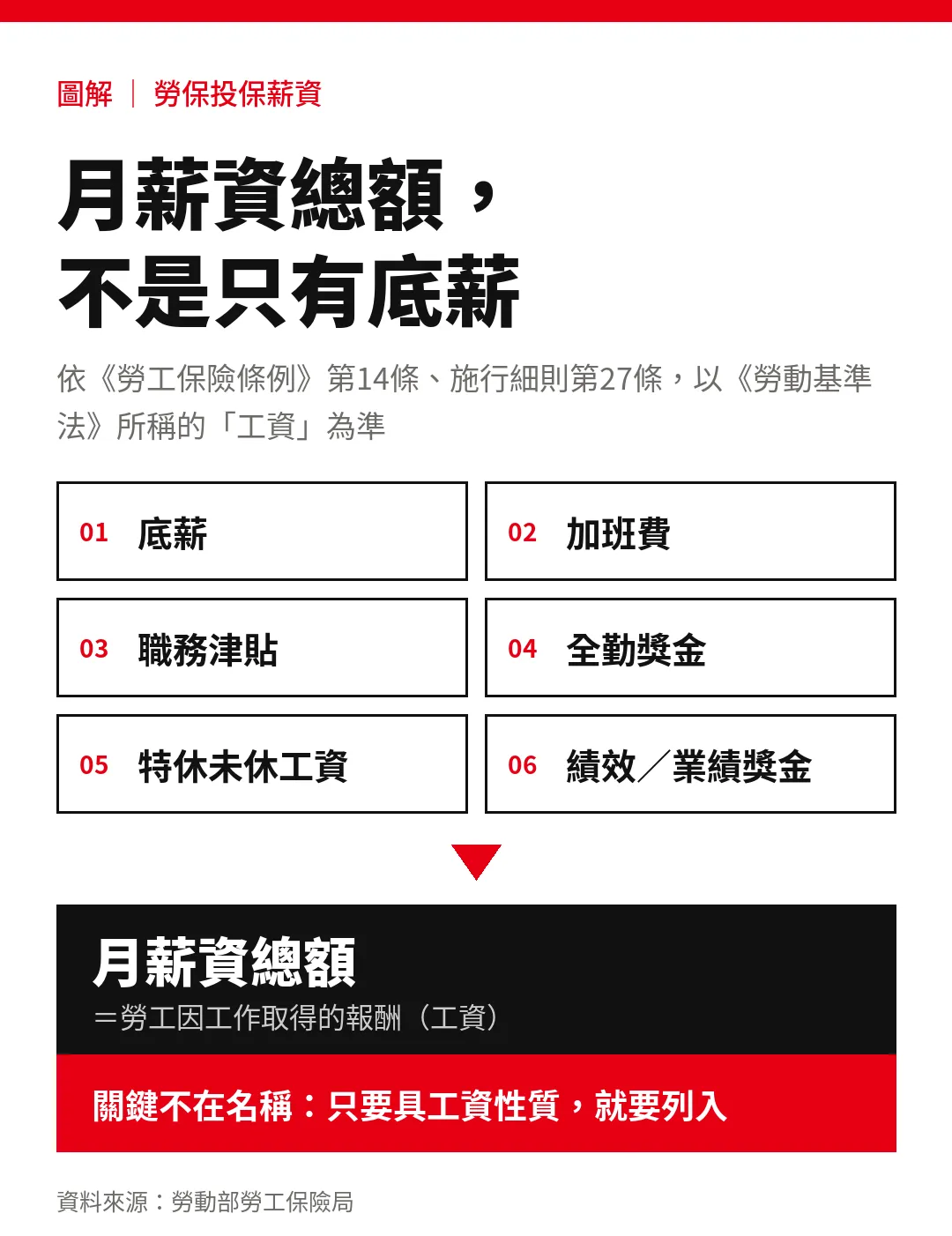 圖解／月薪資總額不只底薪，加班費、津貼、獎金只要具工資性質都要列入