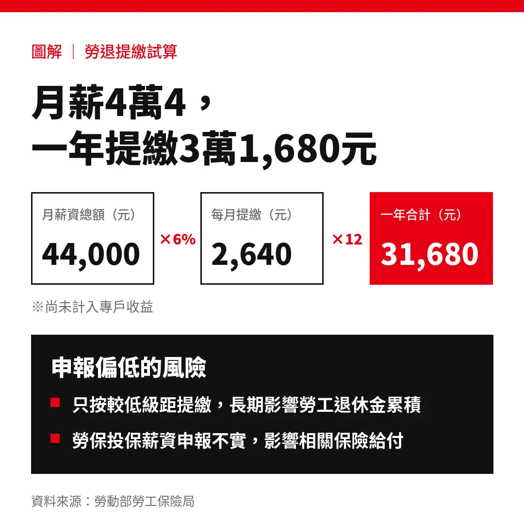 圖解／月薪4萬4勞退雇主每月提繳2,640元，一年3萬1,680元，申報偏低恐影響退休金與保險給付
