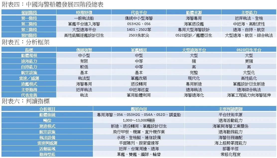 附表4-6。（作者提供）