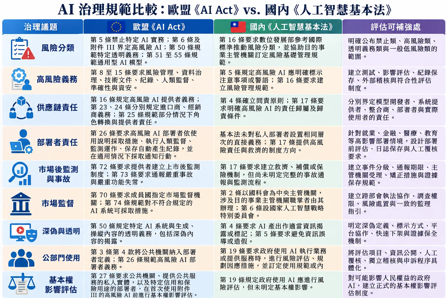 AI治理規範比較表。（作者提供）