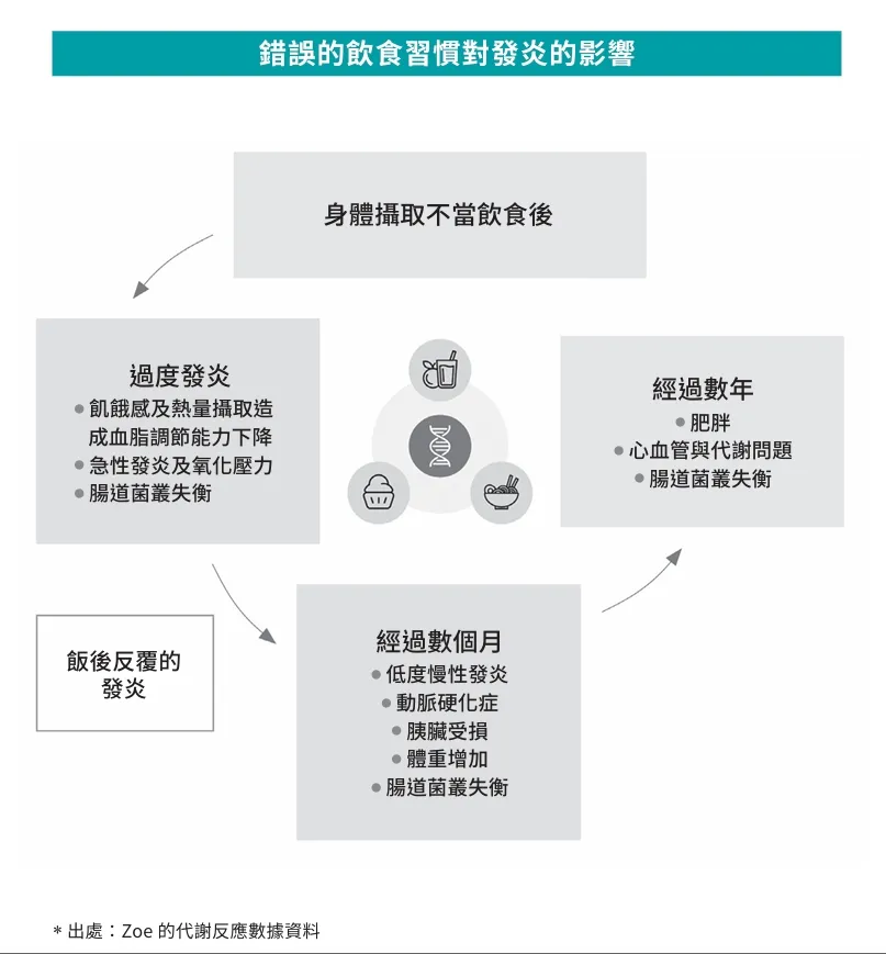 吞下不好的食物後造成過度發炎，這會讓人無法感受到飽腹感，反而誘發更強烈的飢餓感。（圖／遠流提供）